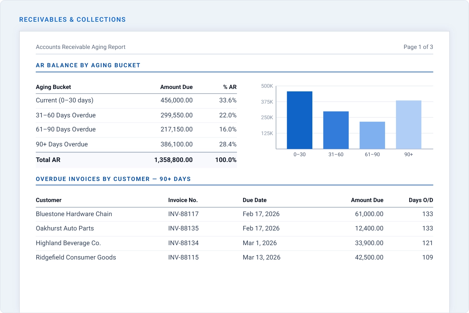 Receivables & collections