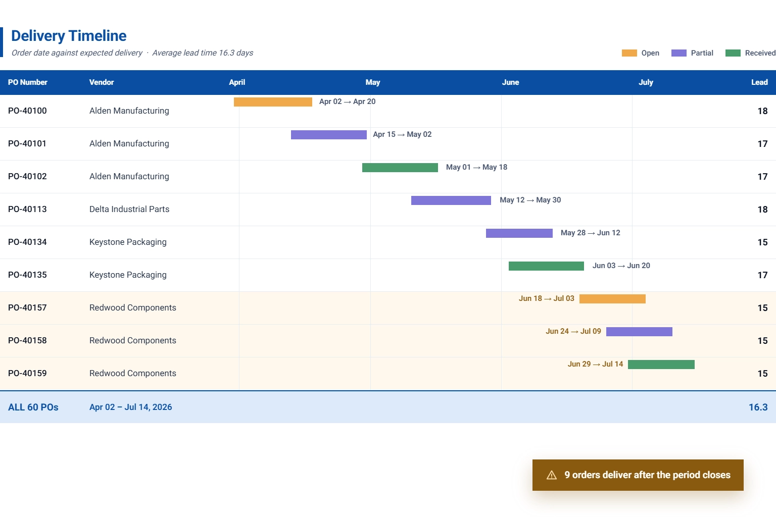 Delivery timeline monitoring