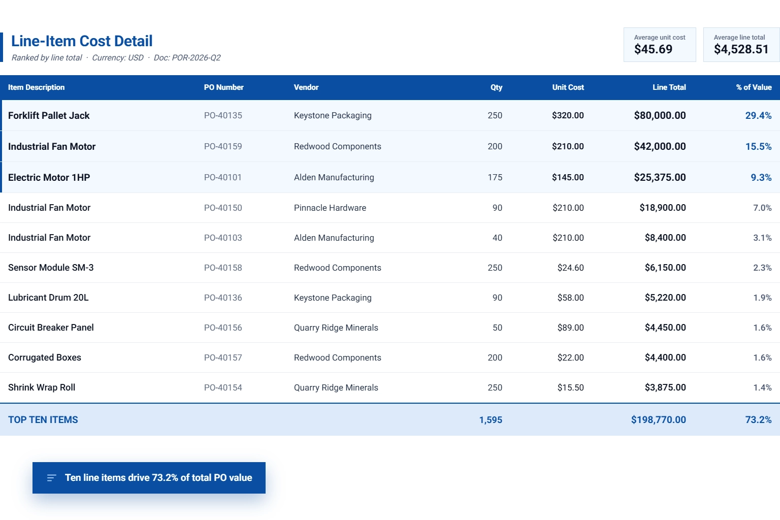 Line item cost tracking