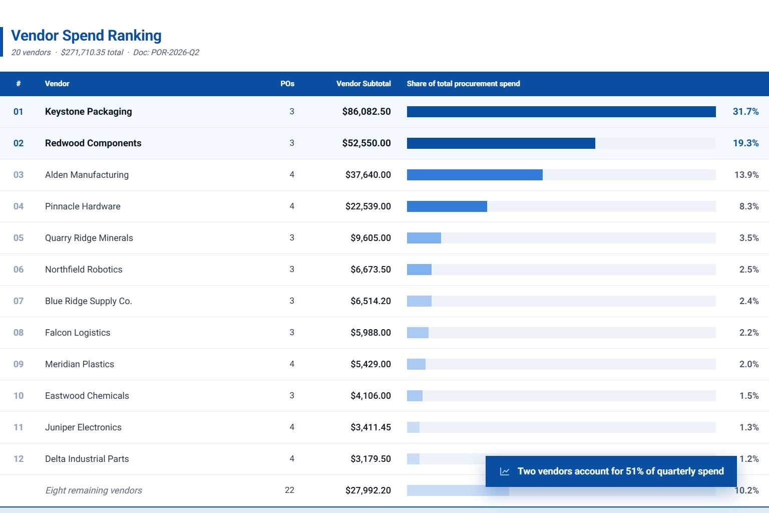 Vendor spend analysis