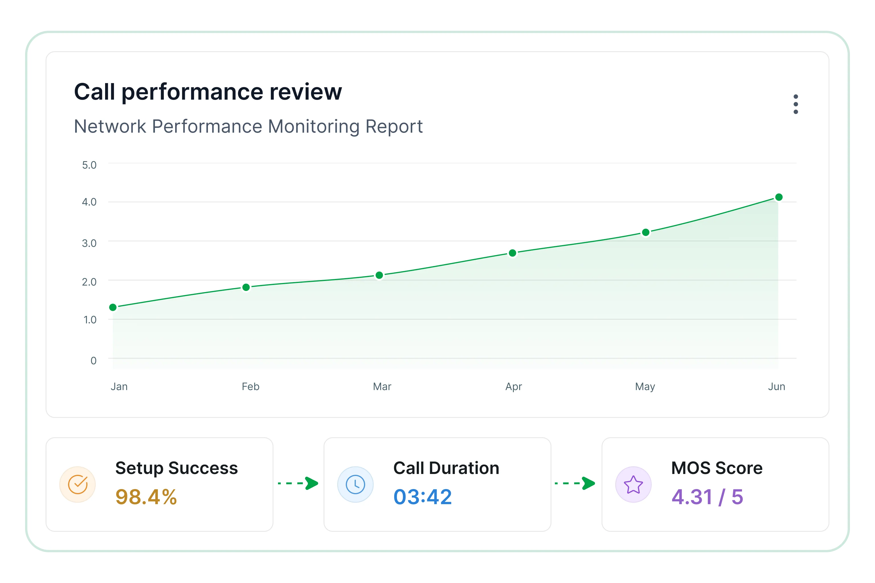 Call performance review