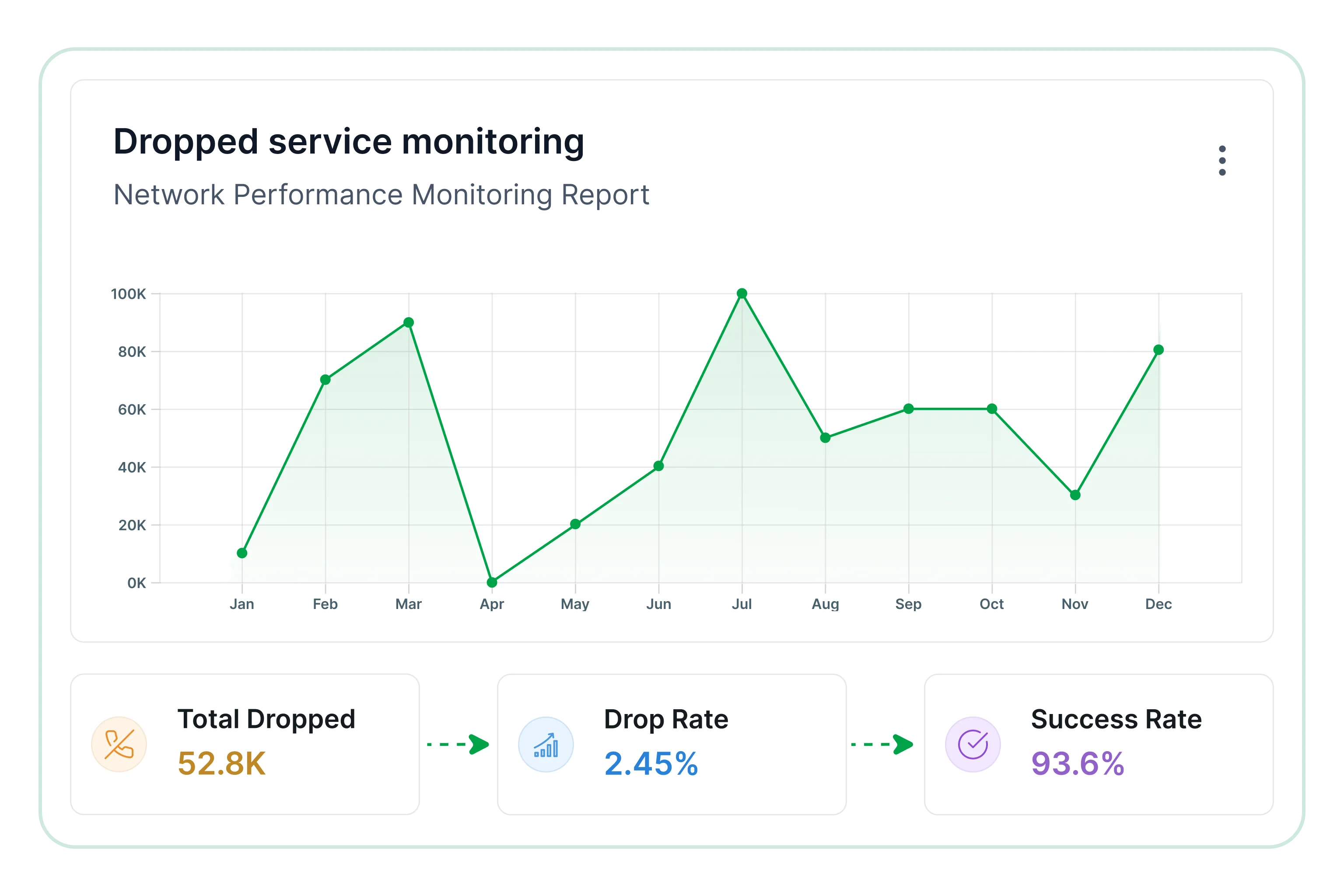 Dropped service monitoring