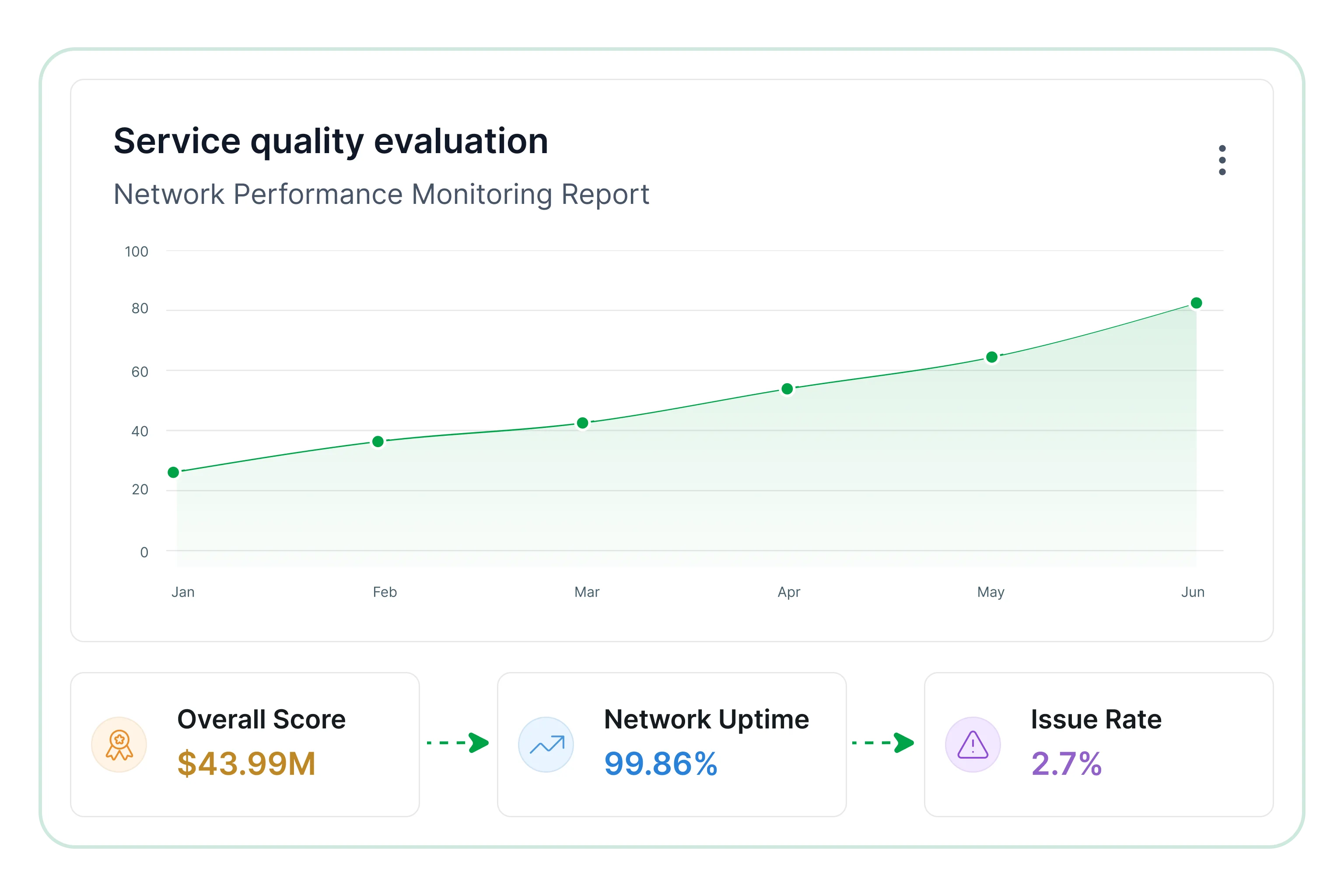 Service quality evaluation