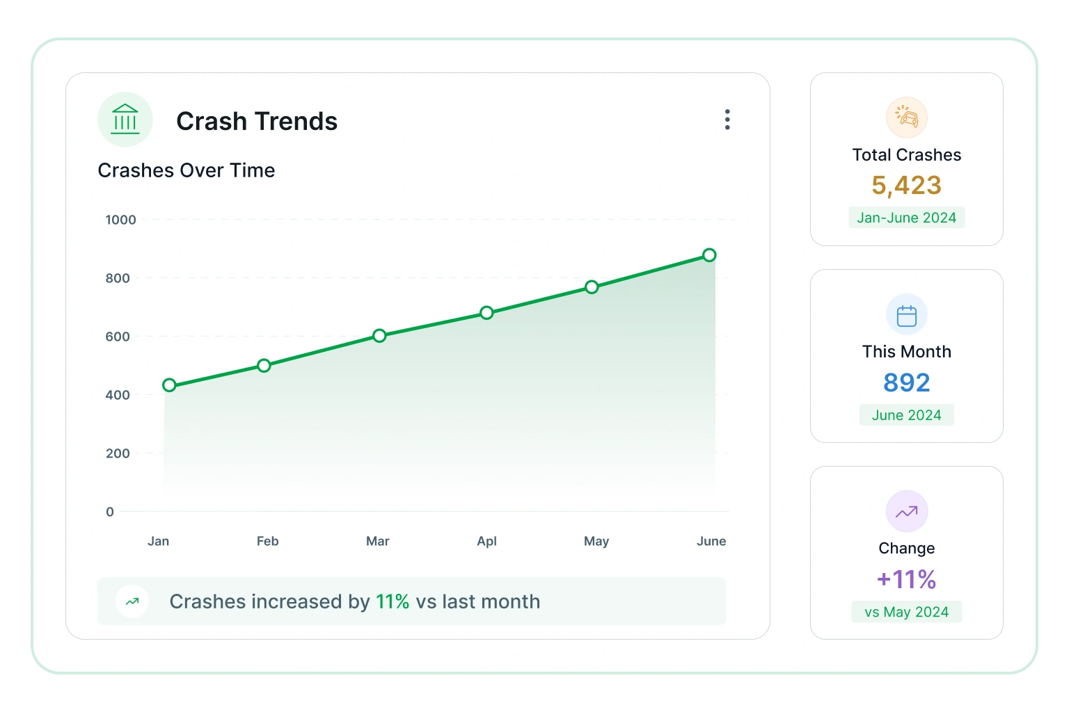 Crash trends