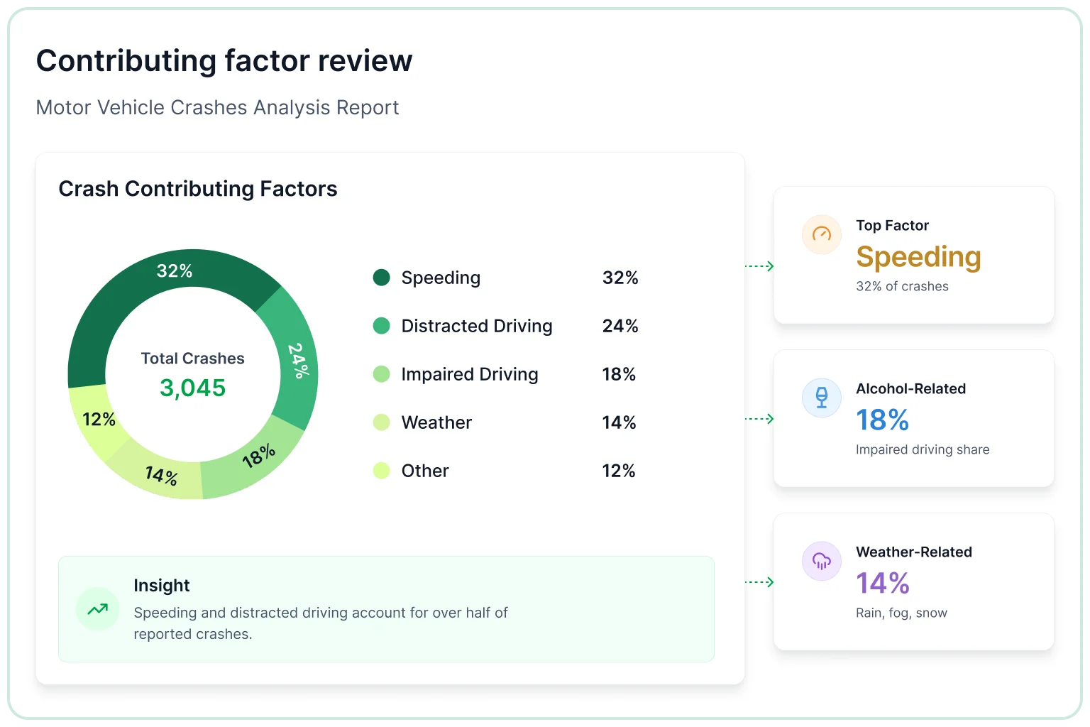 Contributing factor review