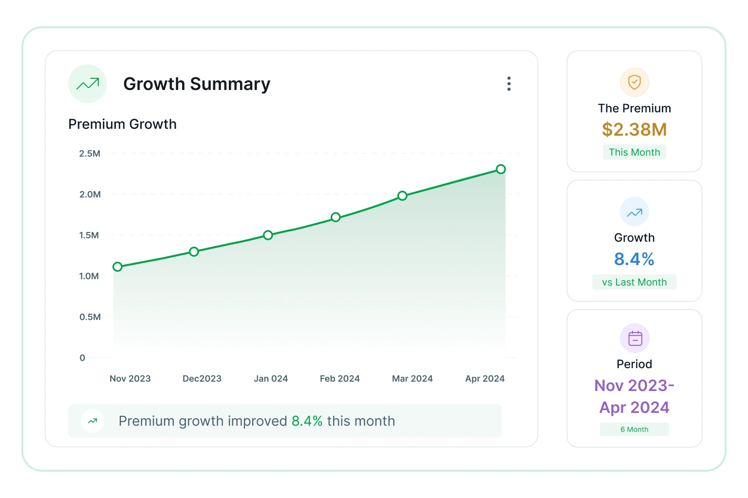 Growth summary