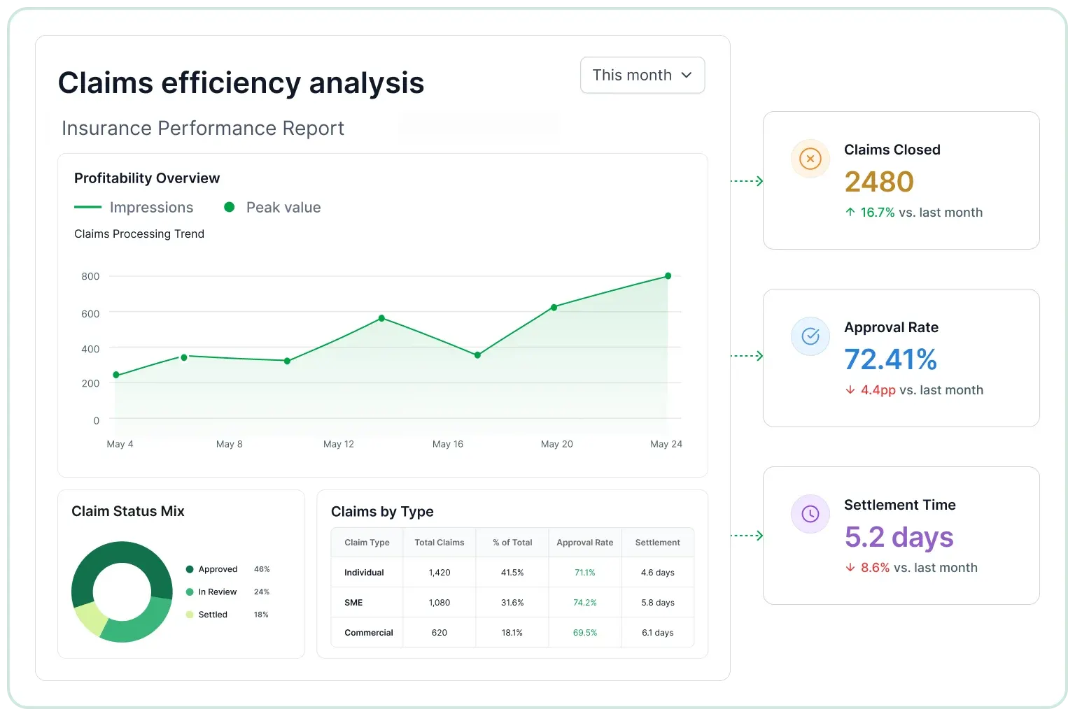 Claims efficiency analysis