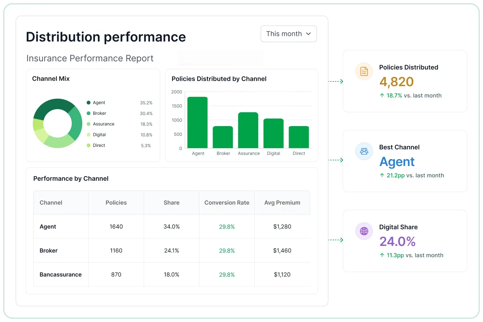 Distribution performance