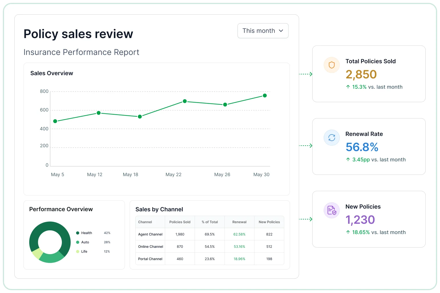 Policy sales review
