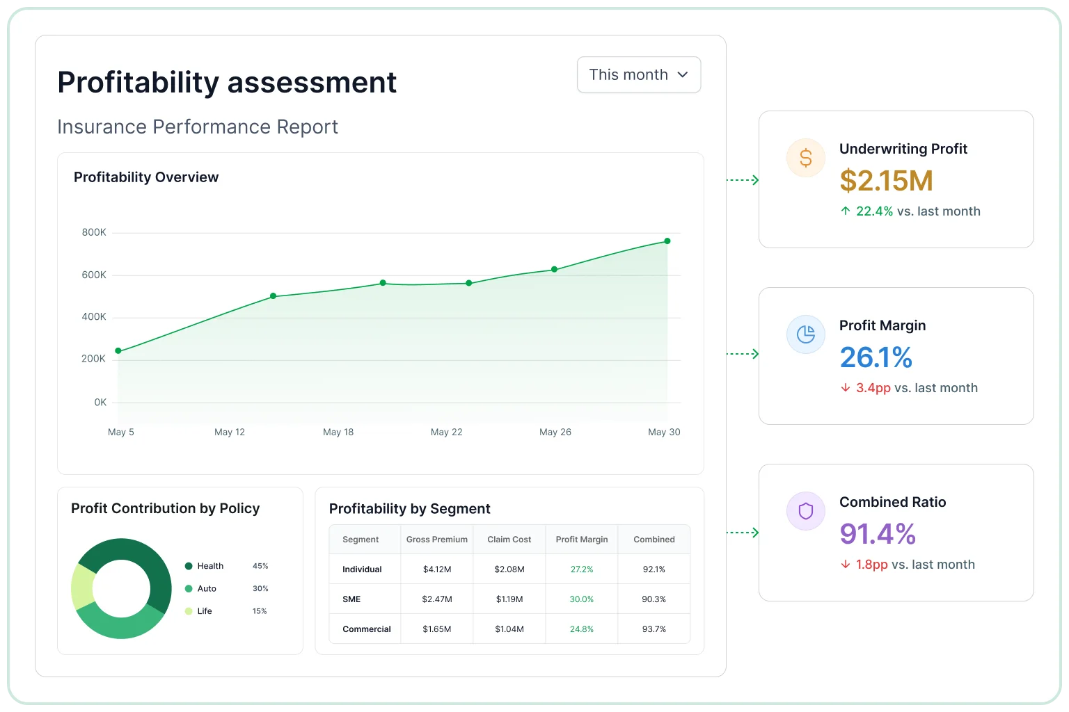 Profitability assessment