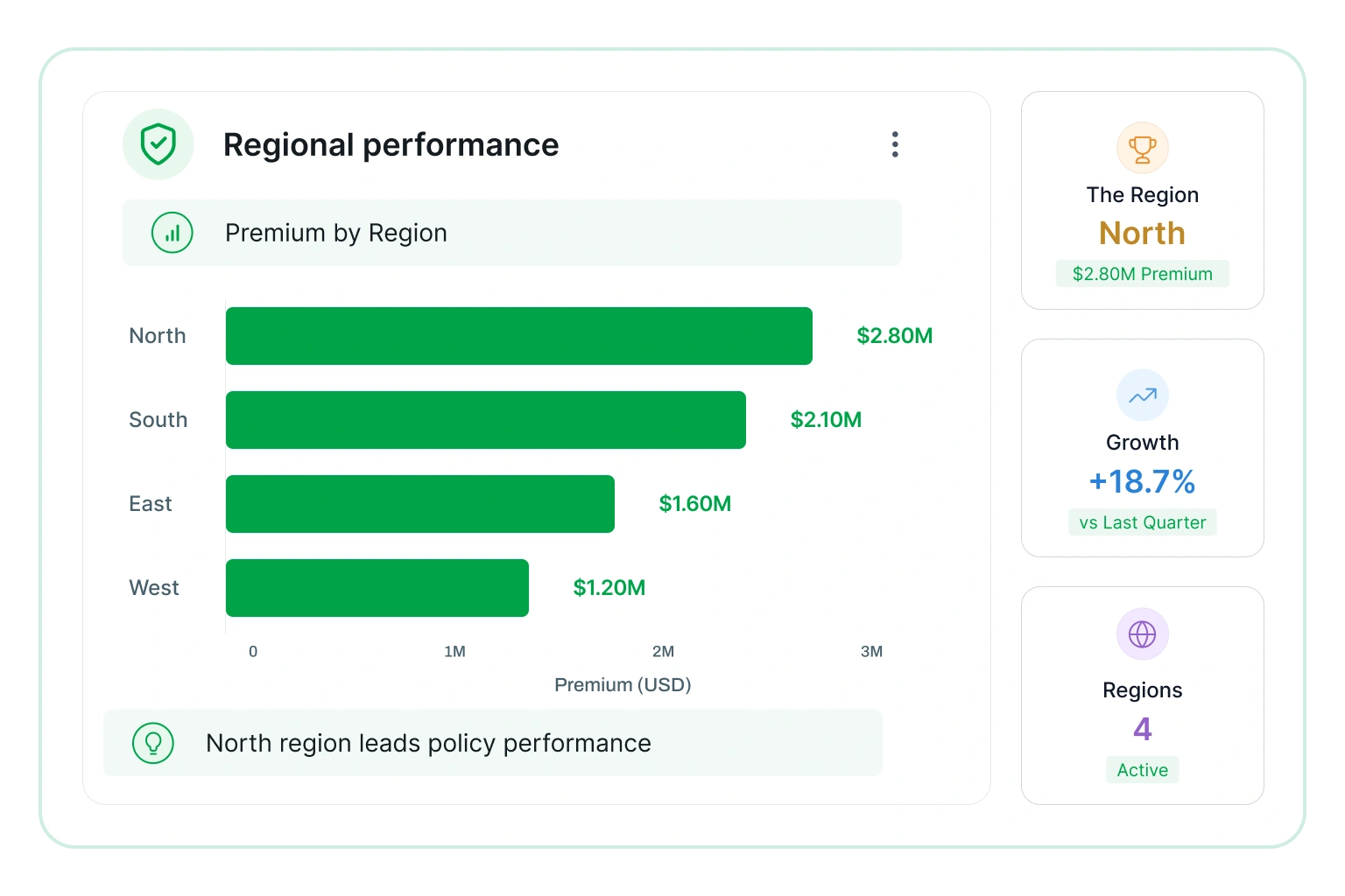Regional performance