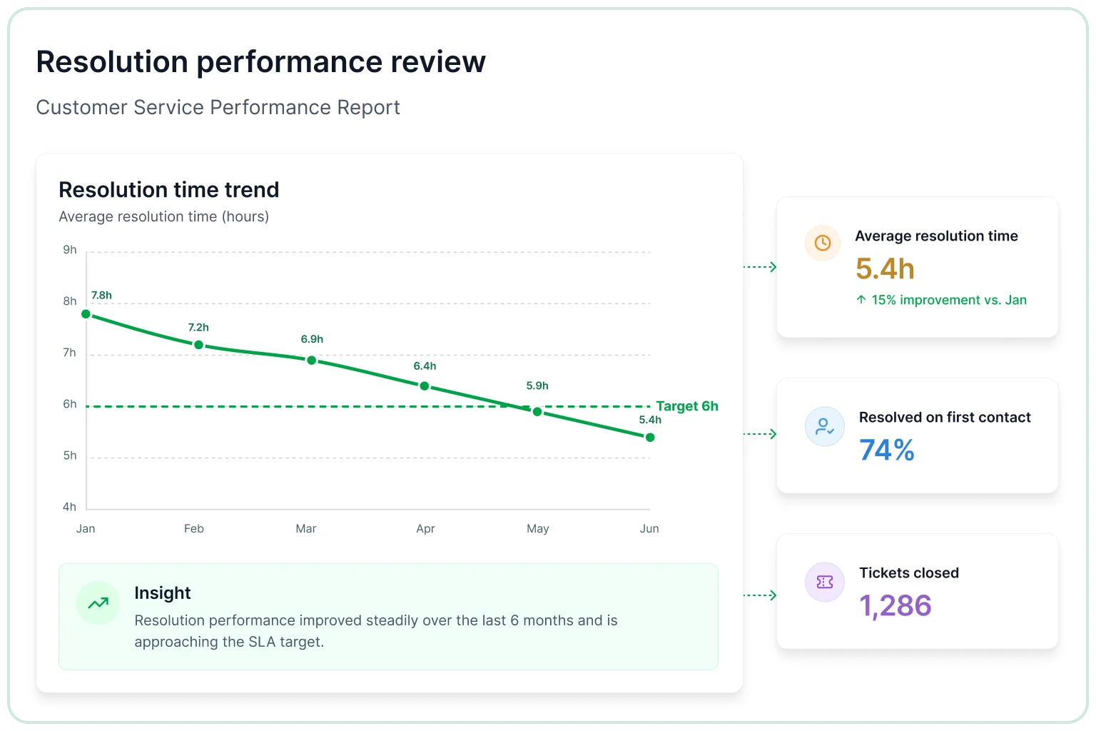 Resolution performance