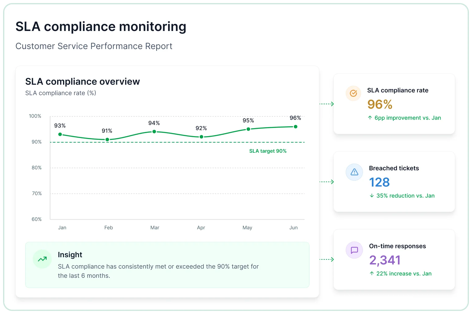SLA compliance monitoring