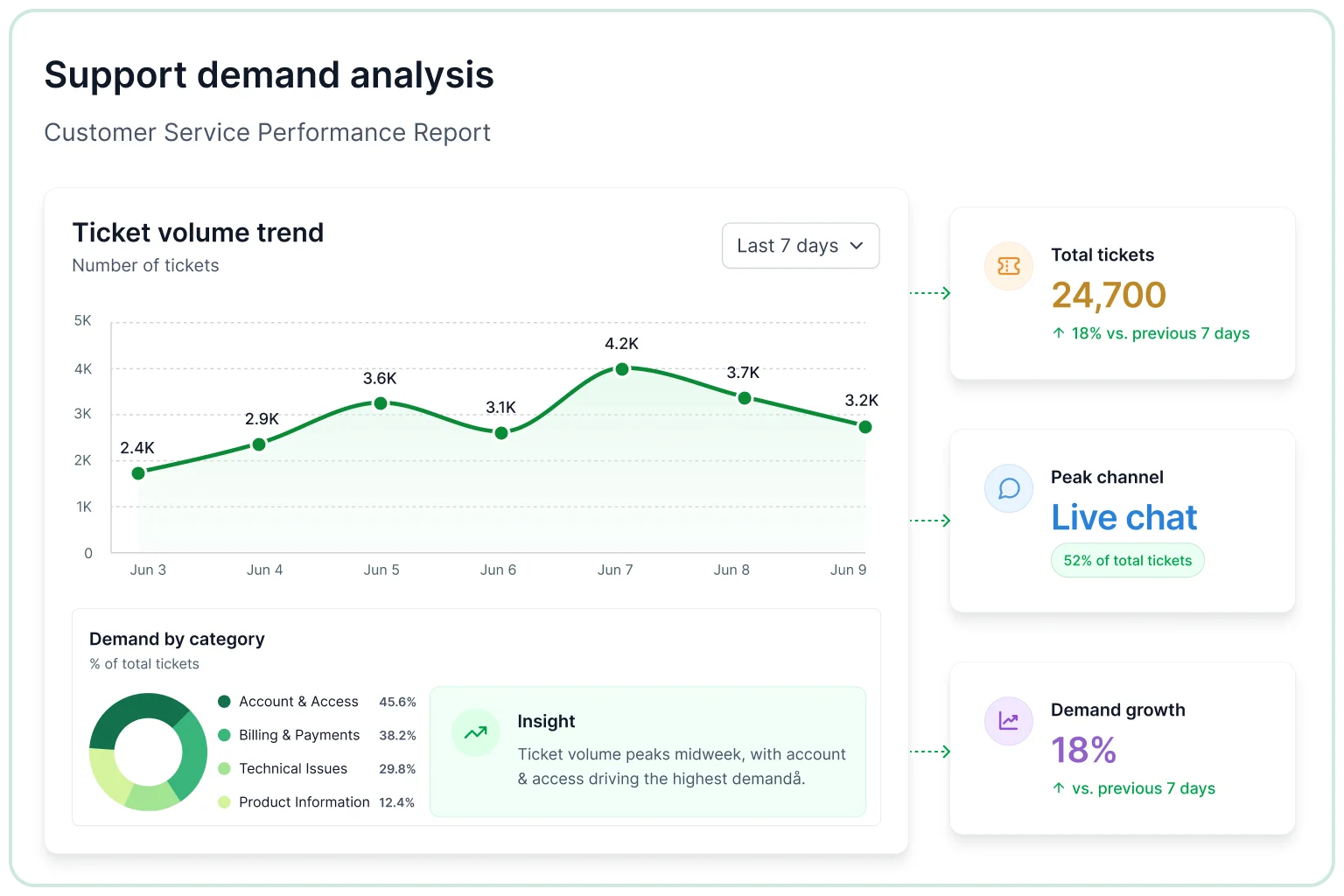 Support demand analysis