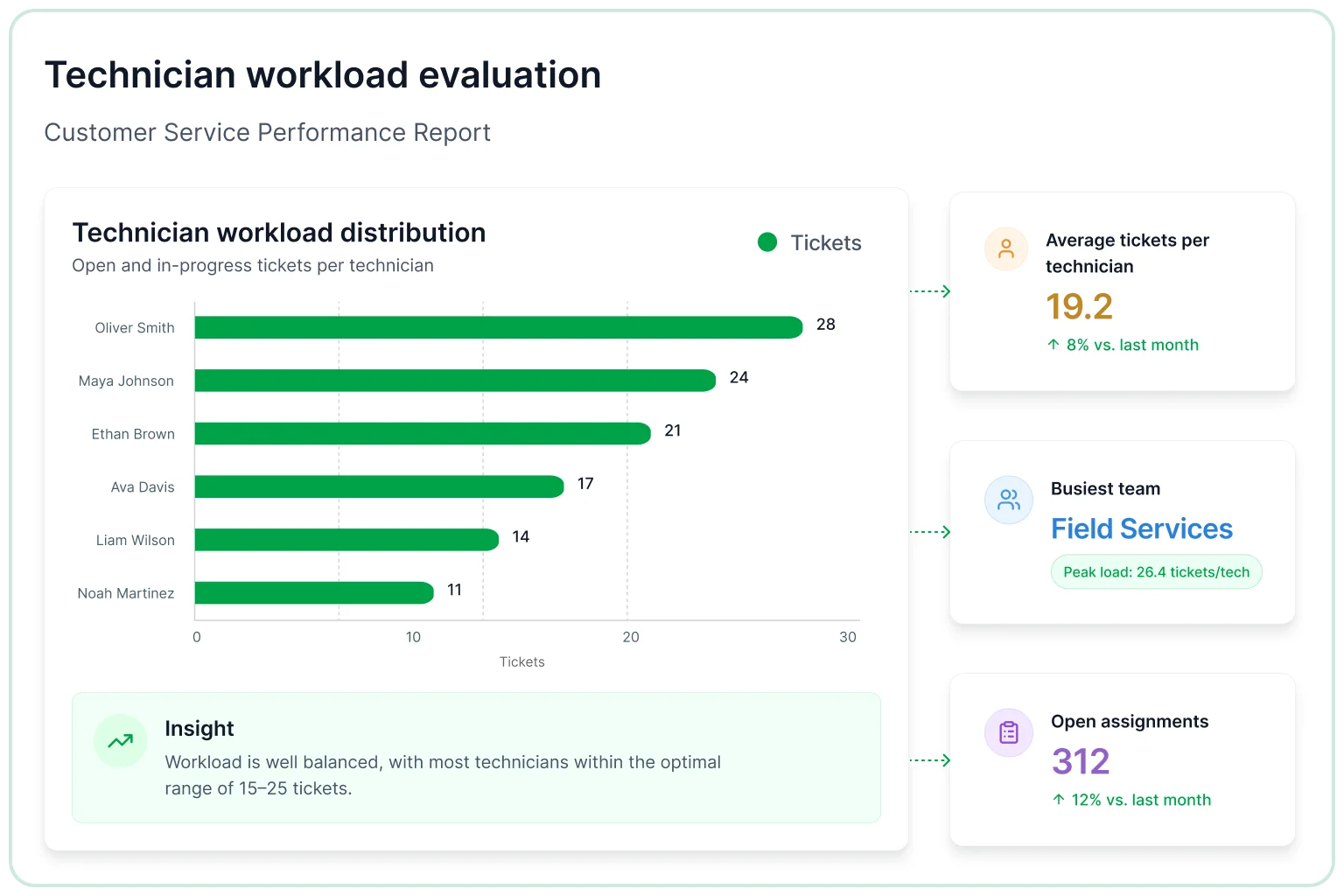 Technician workload evaluation