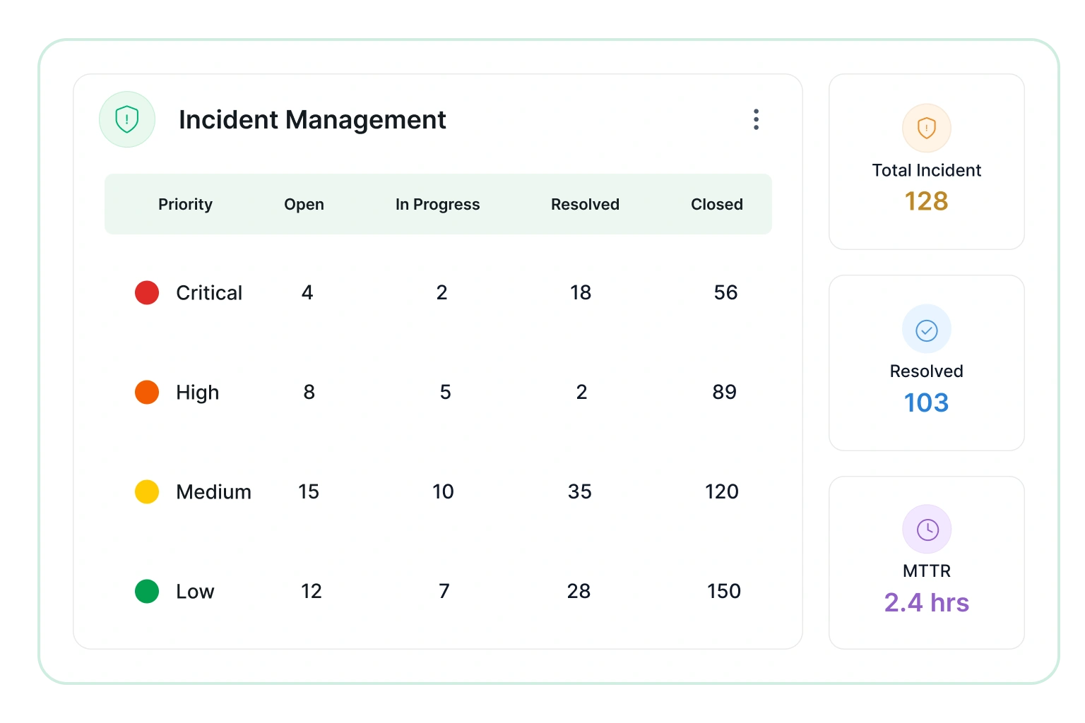 Incident management