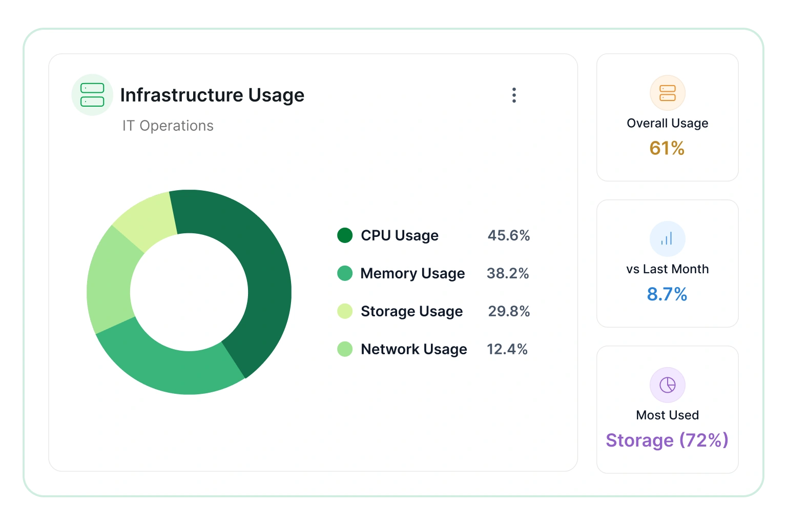 Infrastructure usage