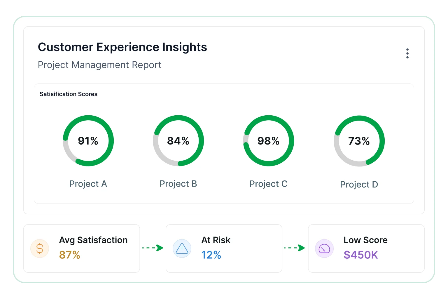 Customer experience insights
