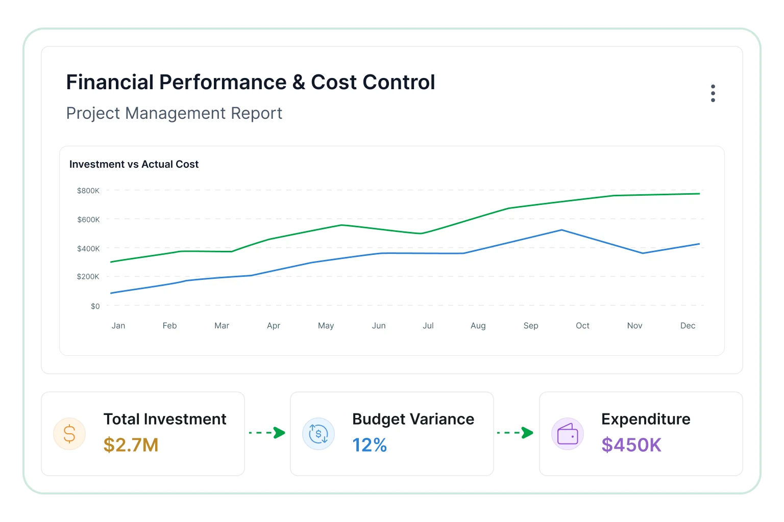 Financial performance and cost control