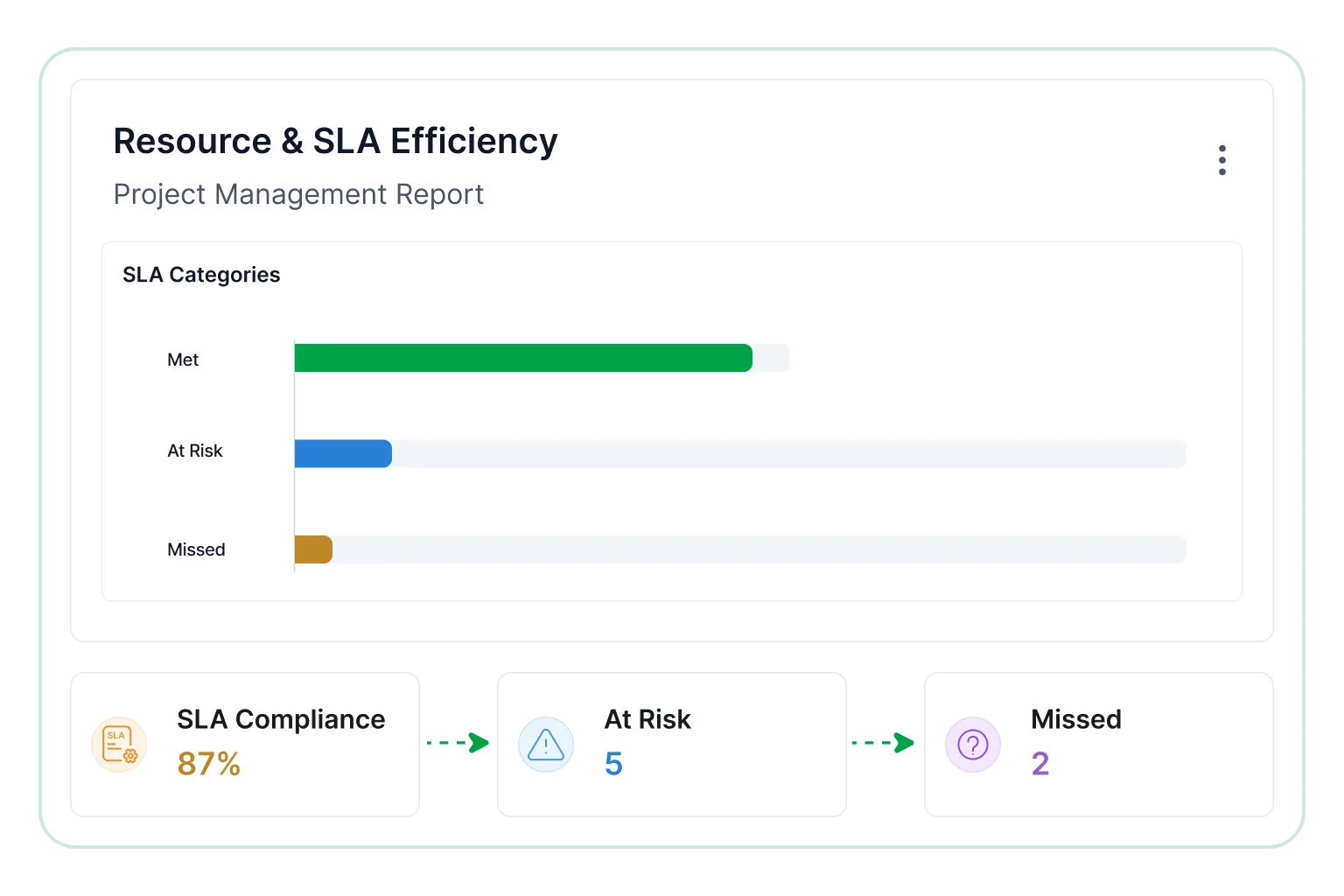 Resource and SLA efficiency