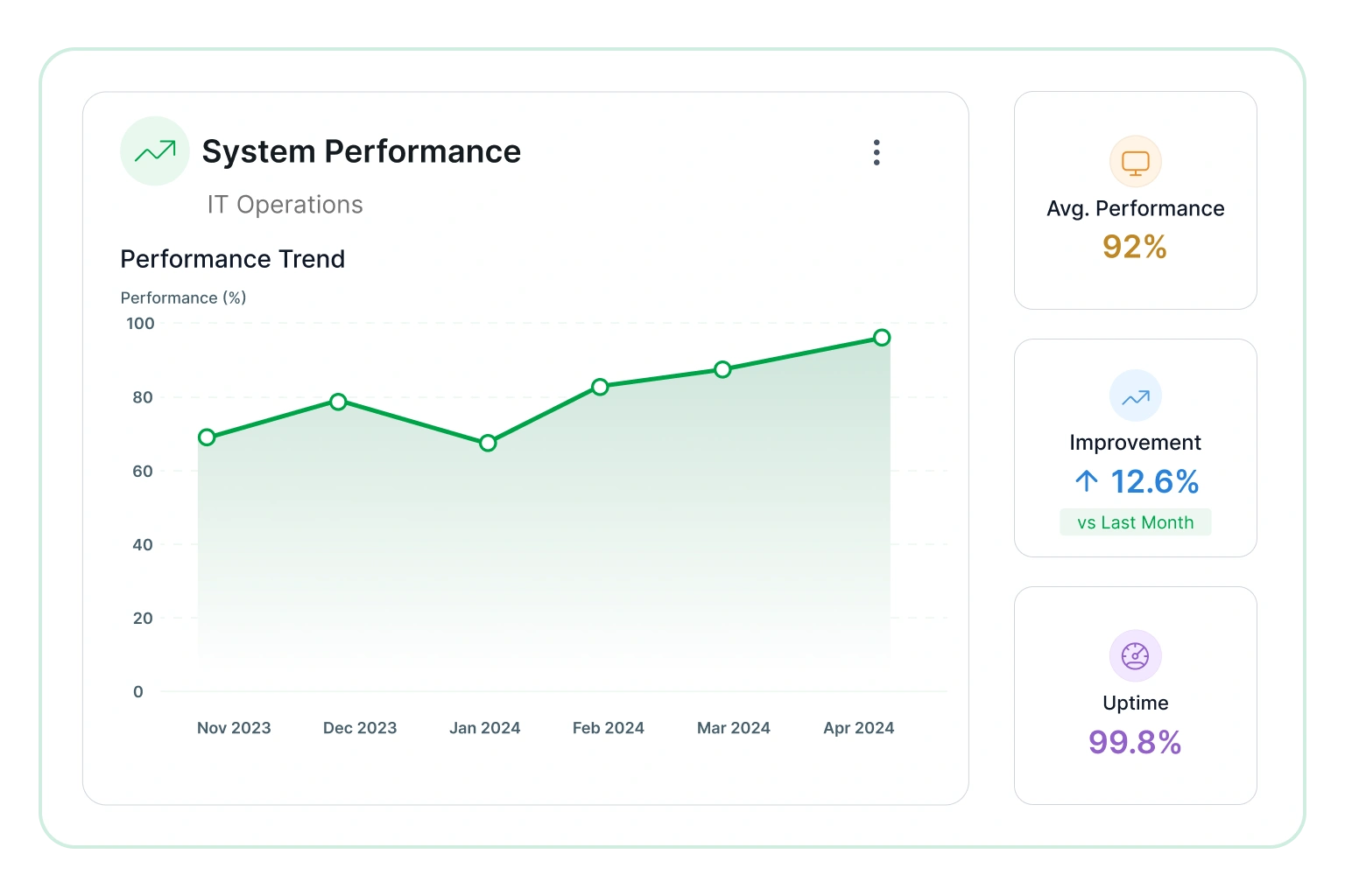 System performance