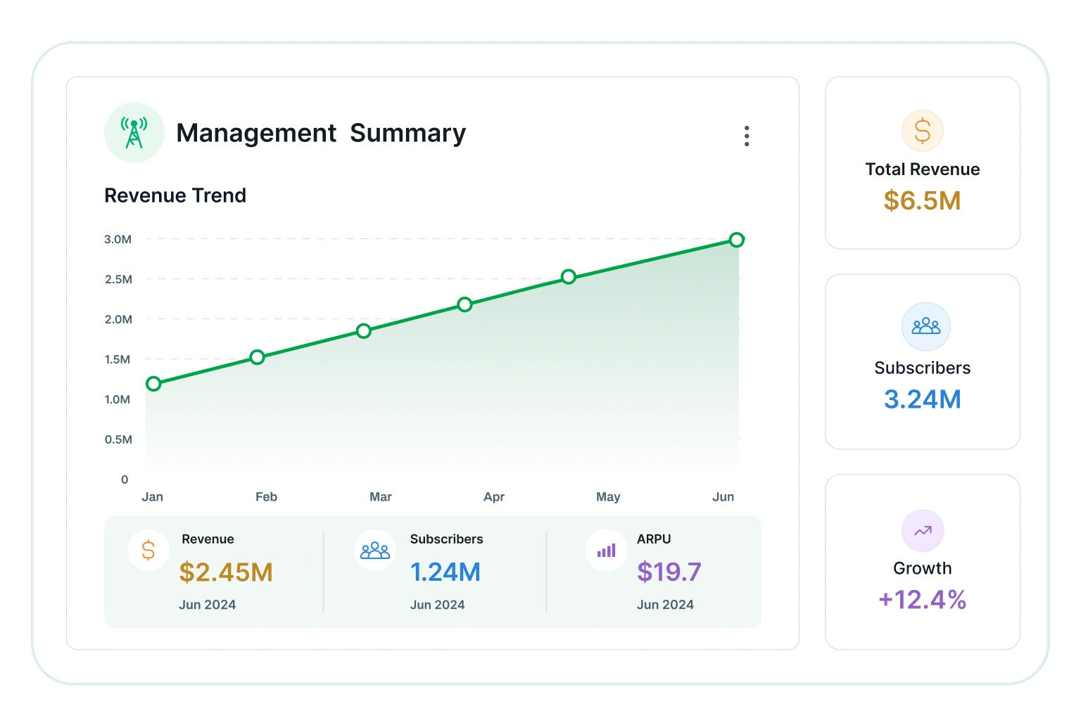 Management summary