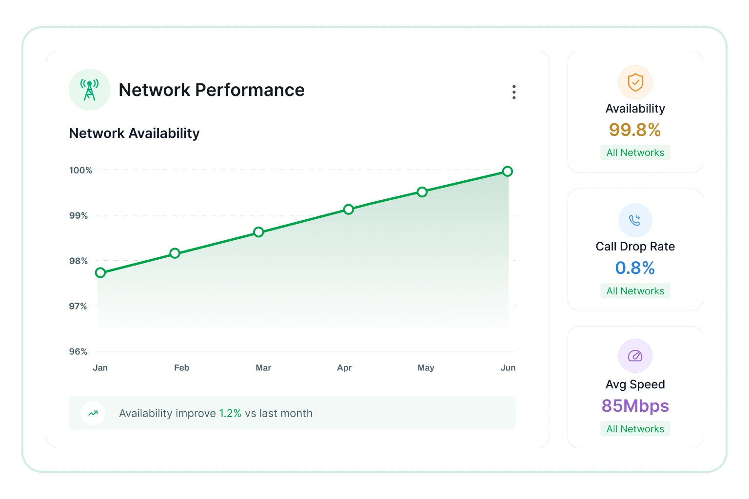 Network performance