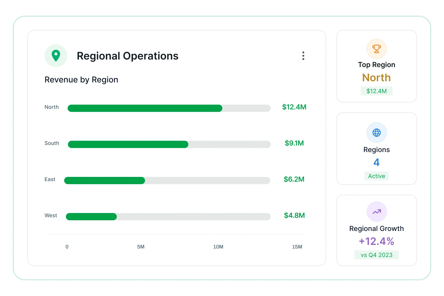 Regional operations