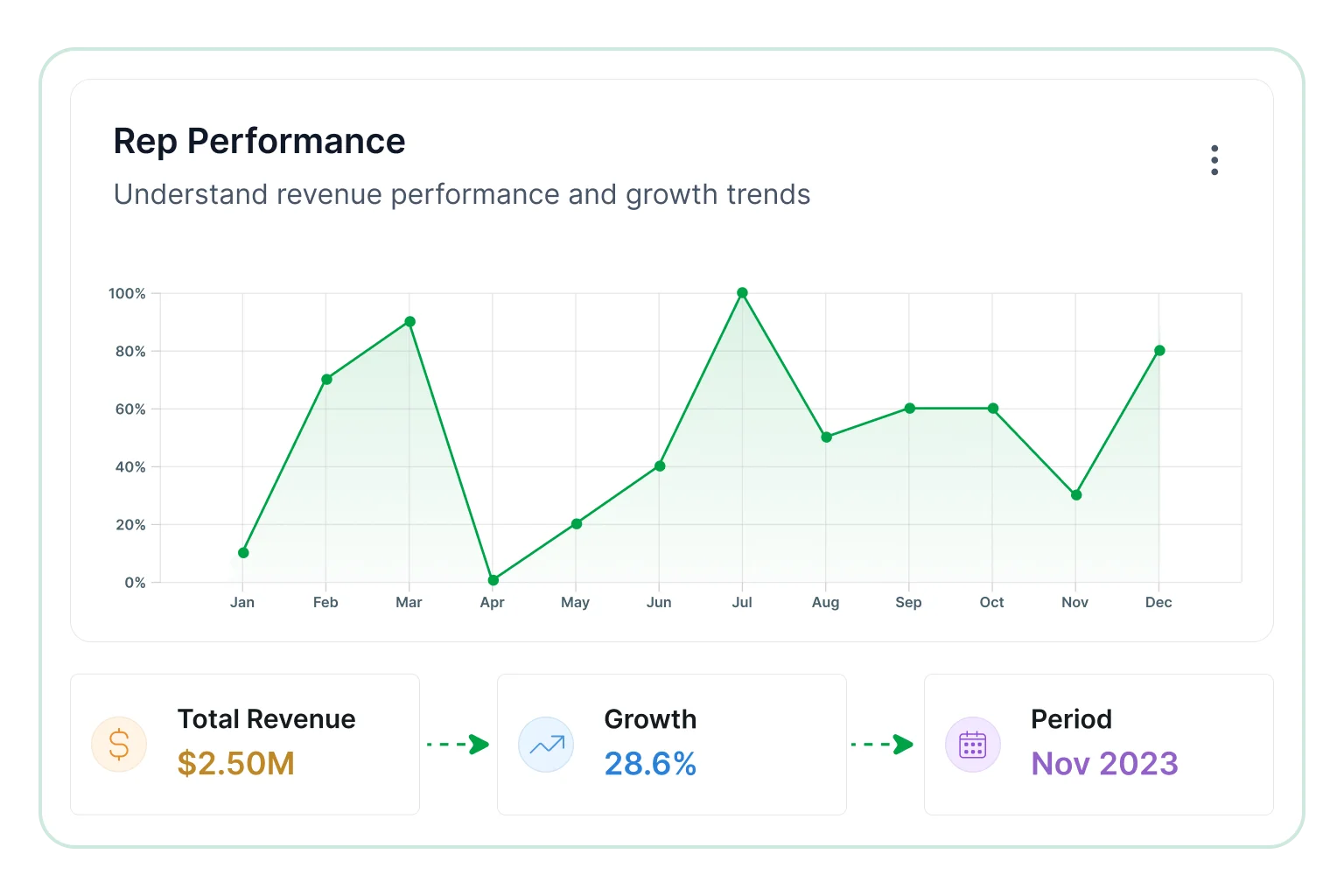 Reps performance