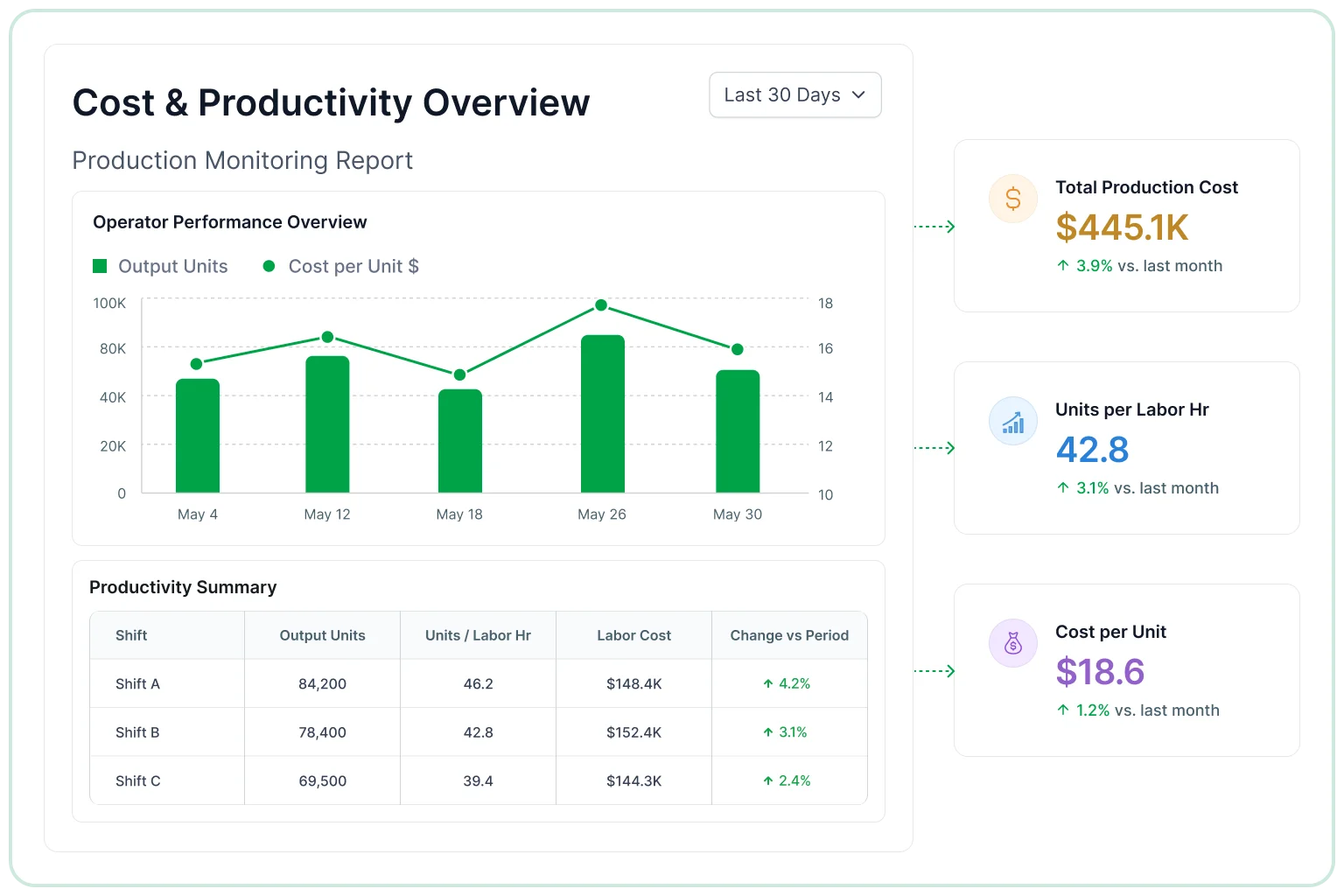 Cost productivity overview