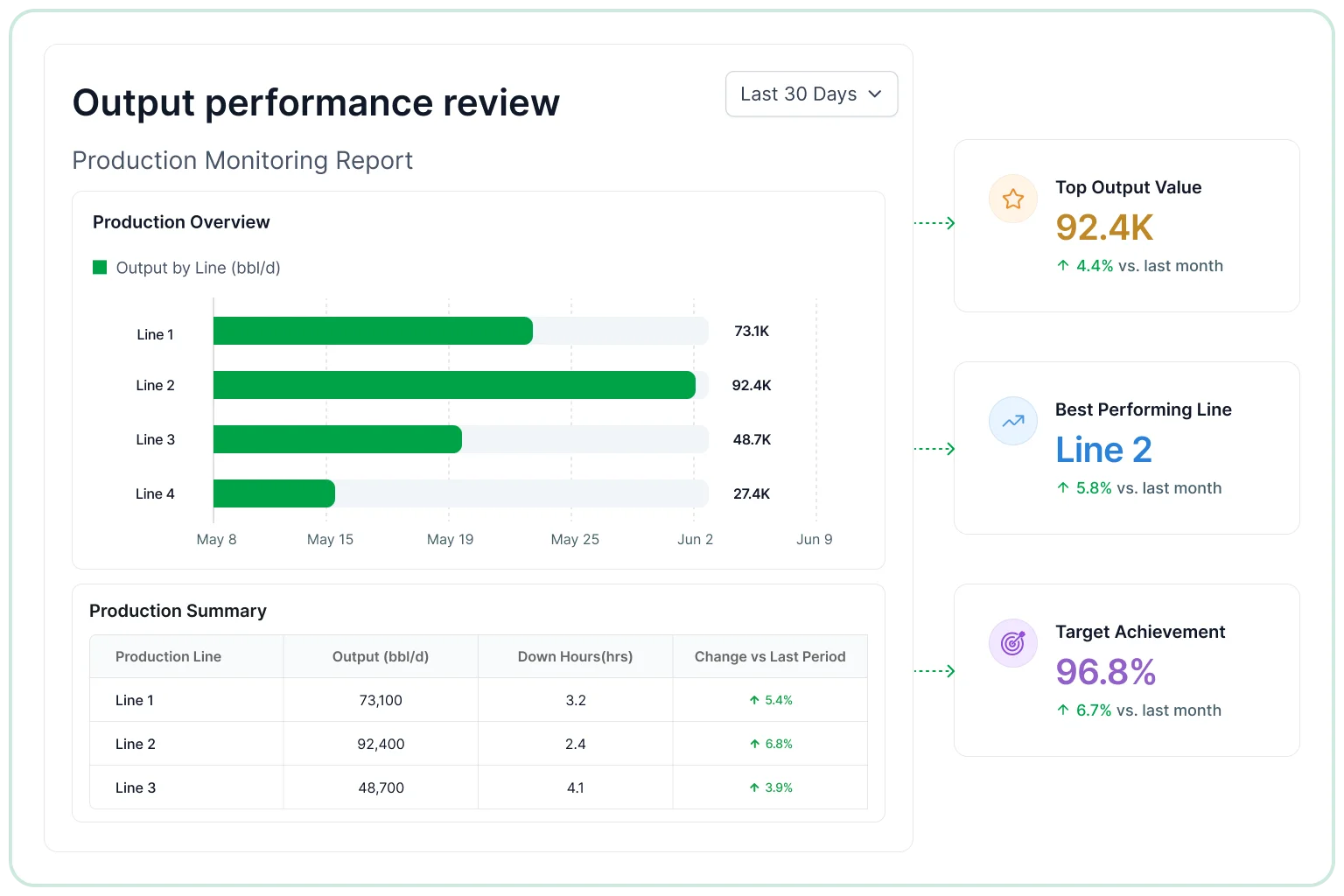 Ouput performance overview