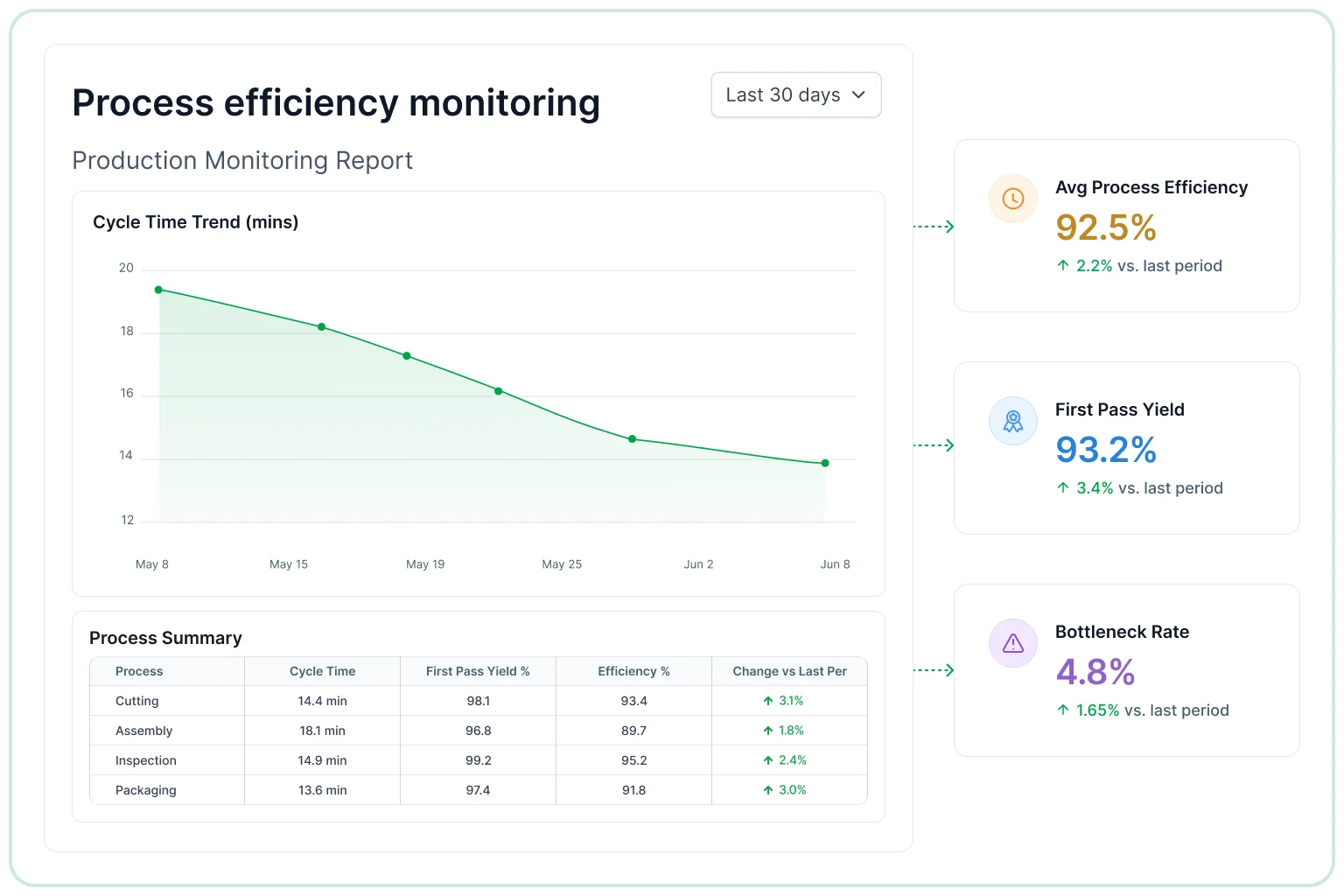 Process efficiency monitoring