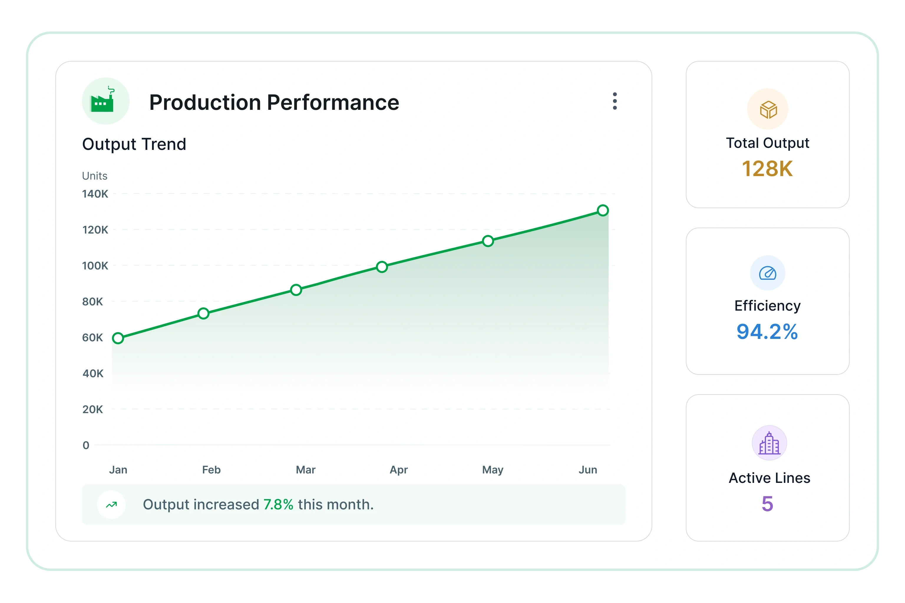 Production performance