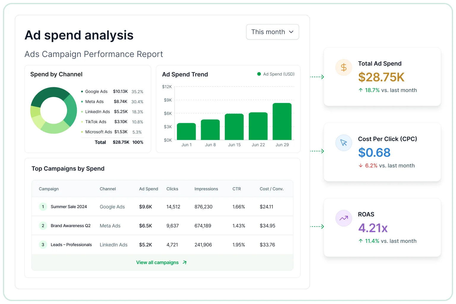 Ad spend analysis