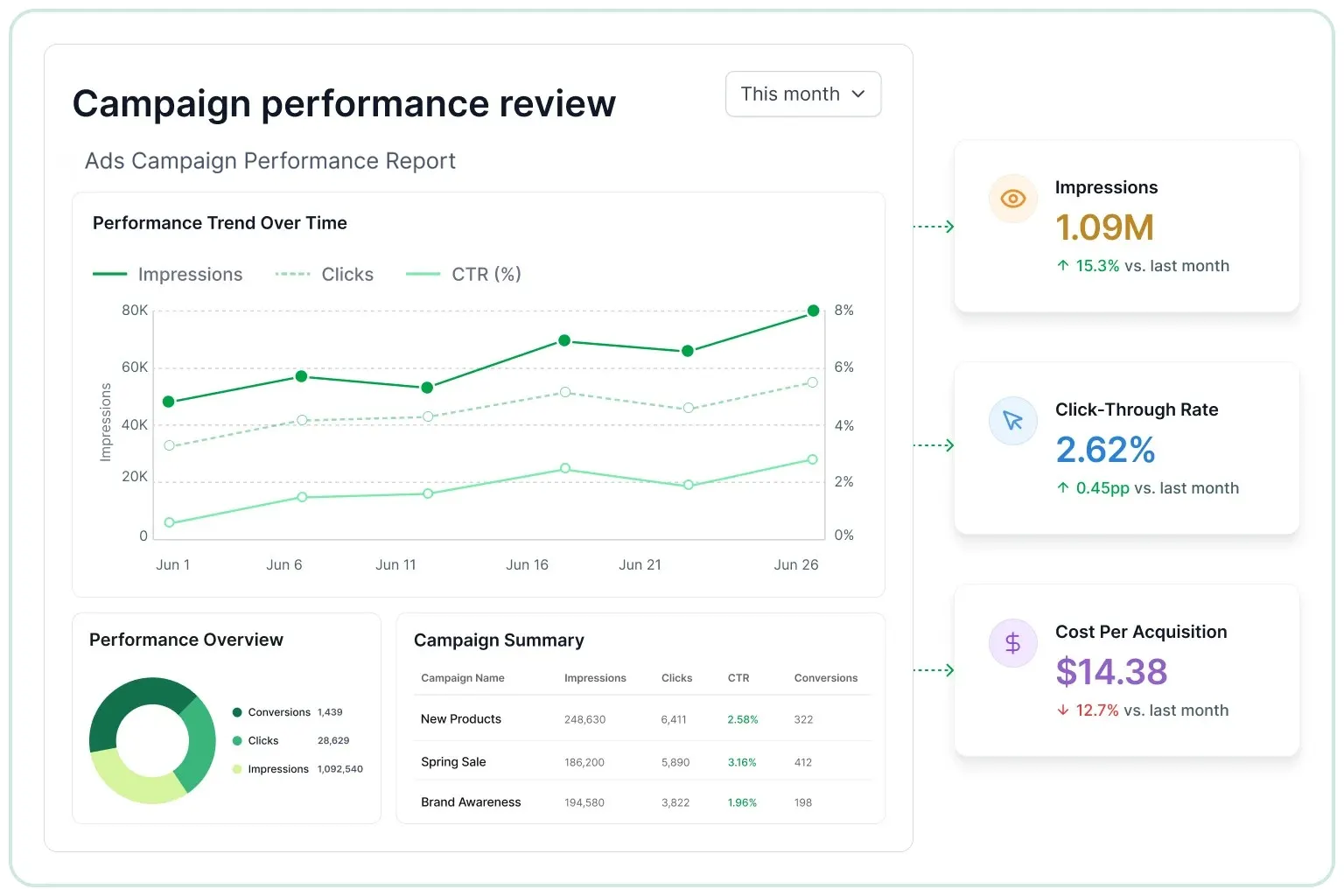 Campaign performance review