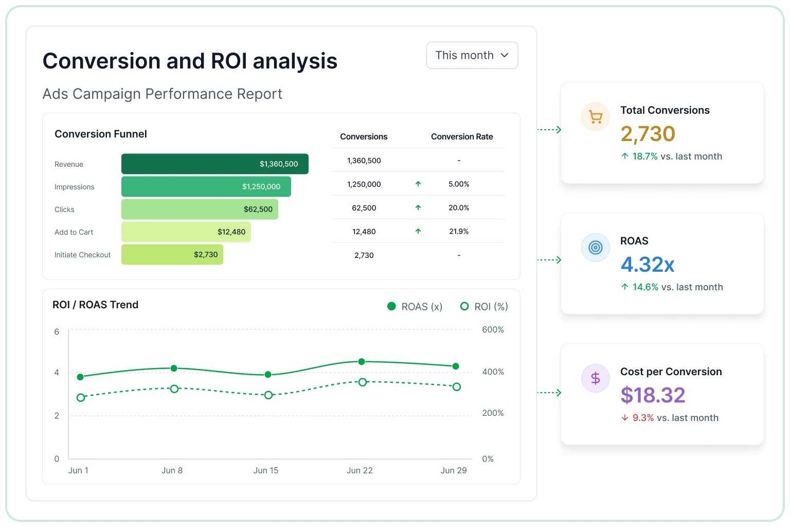 Conversion and ROI analysis