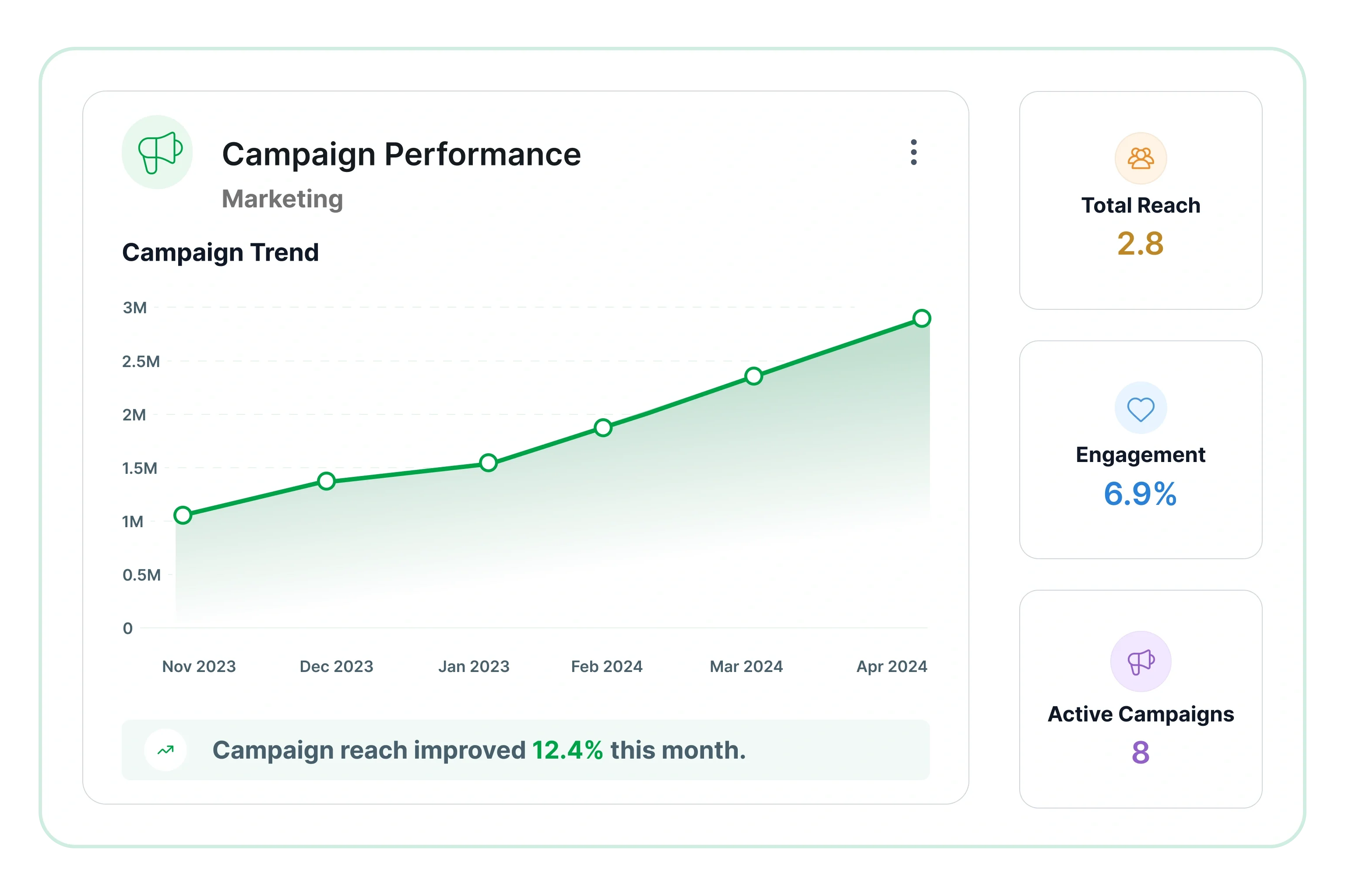 Campaign performance