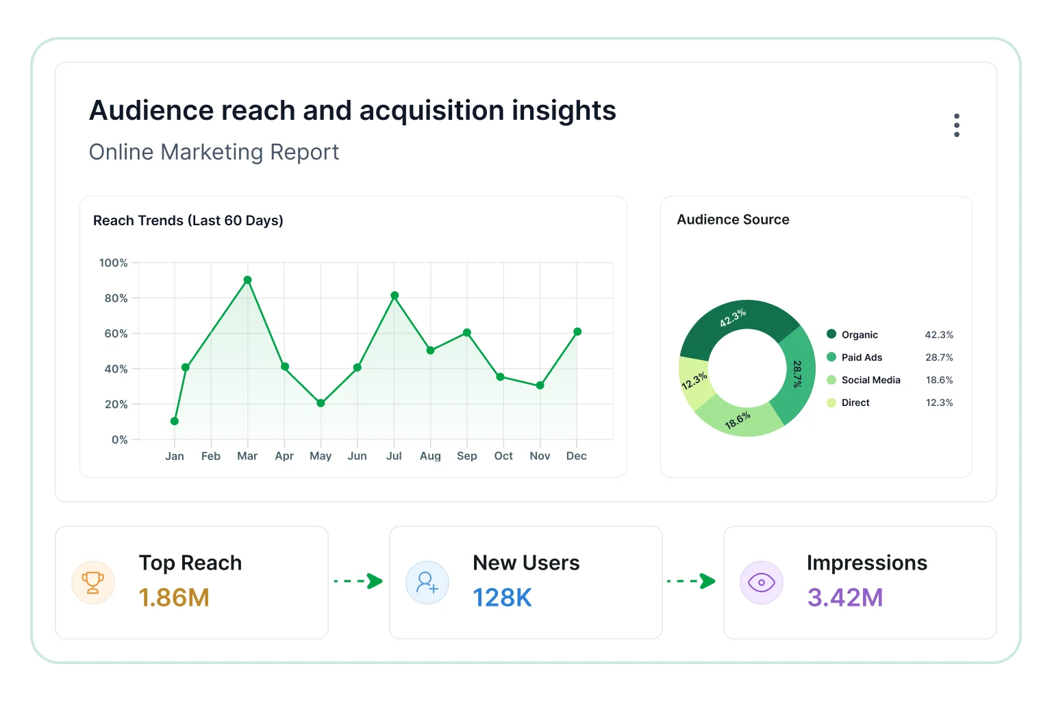 Audience reach and acquisition insights