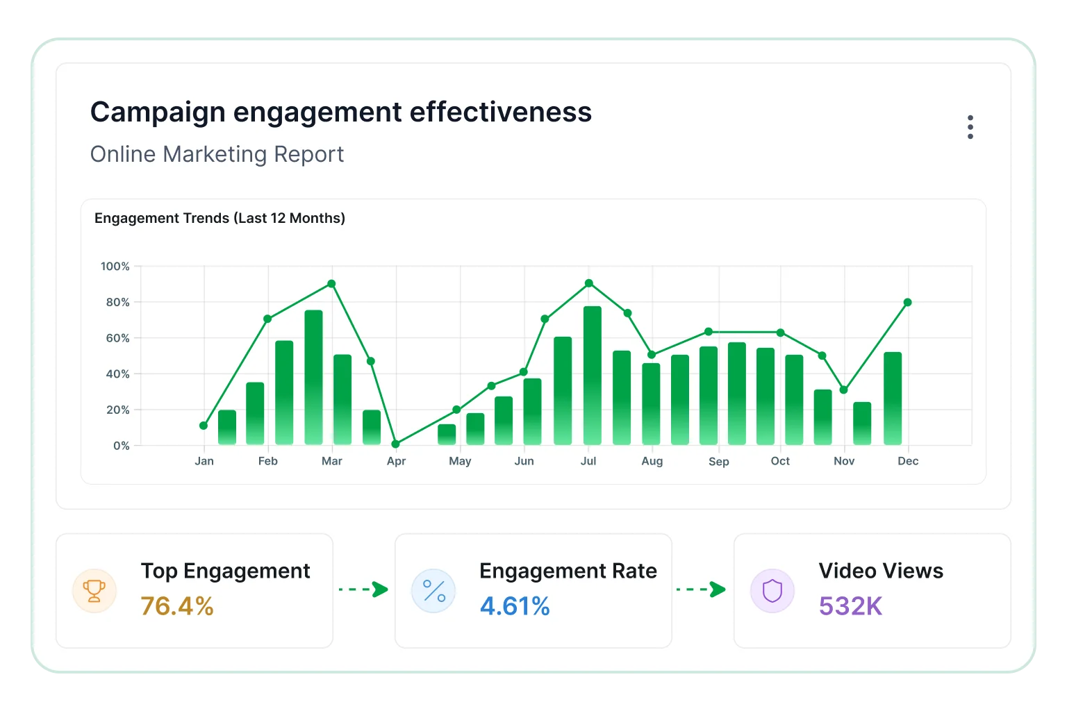 Campaign engagement effectiveness