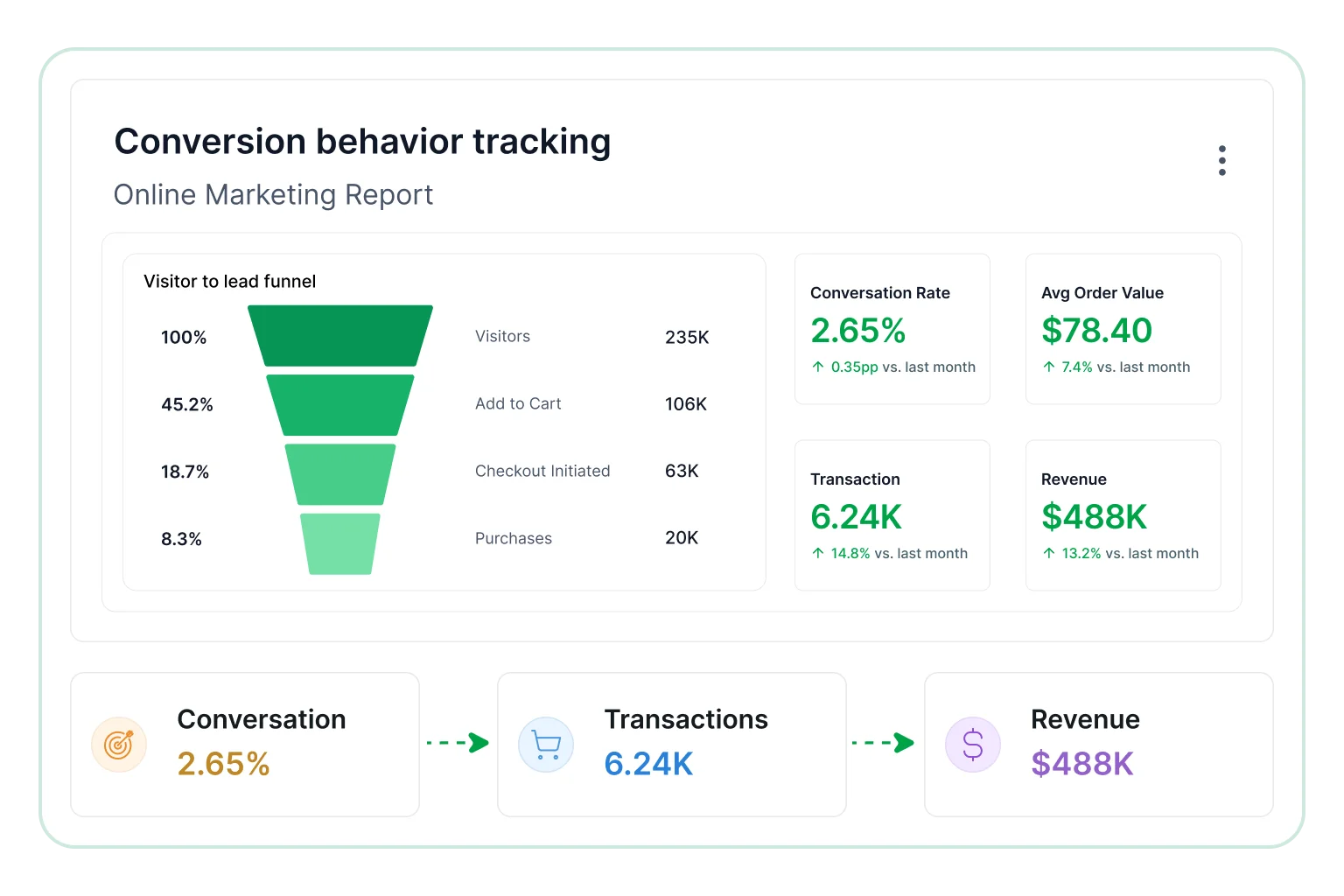 Conversion behavior tracking
