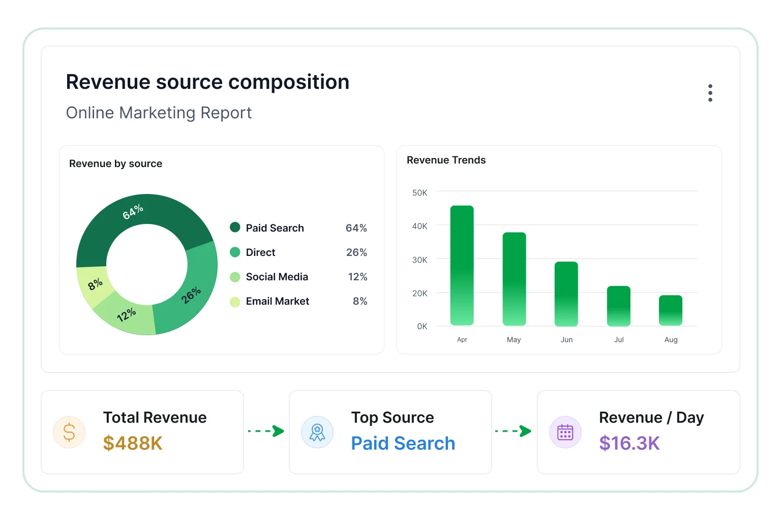 Revenue source composition