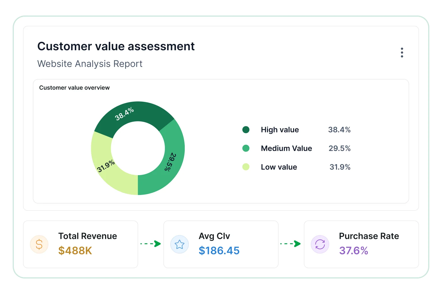 Customer value assessment