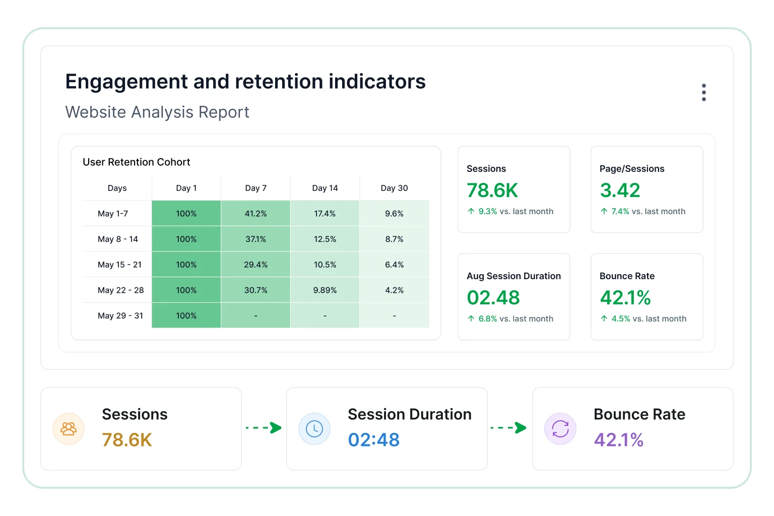 Engagement and retention indicators