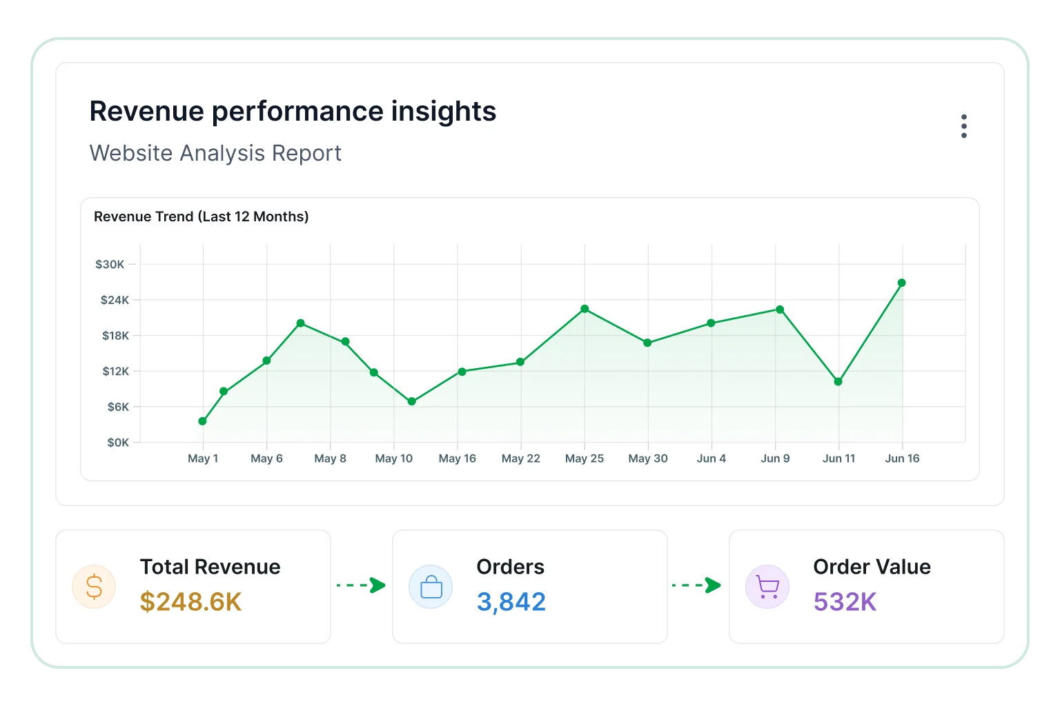 Revenue performance insights