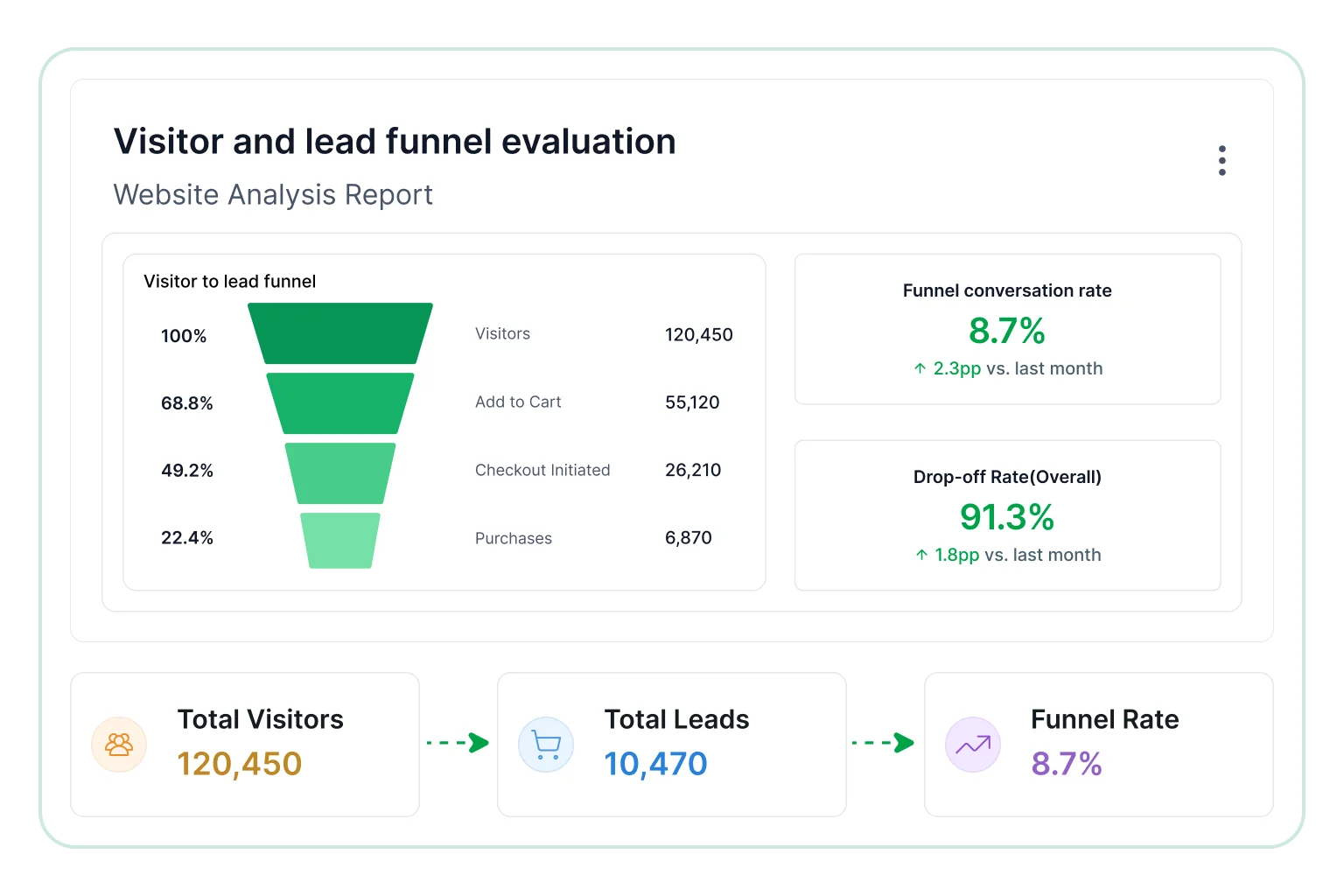 Visitor and lead funnel evaluation