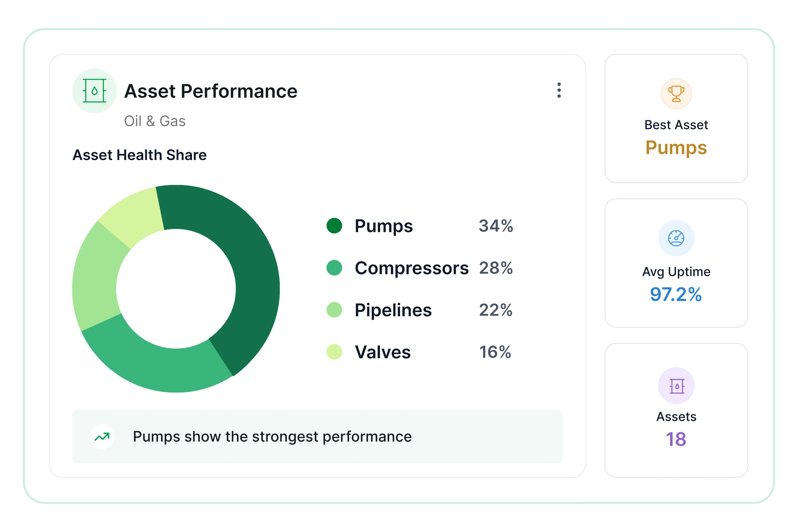 Asset performance