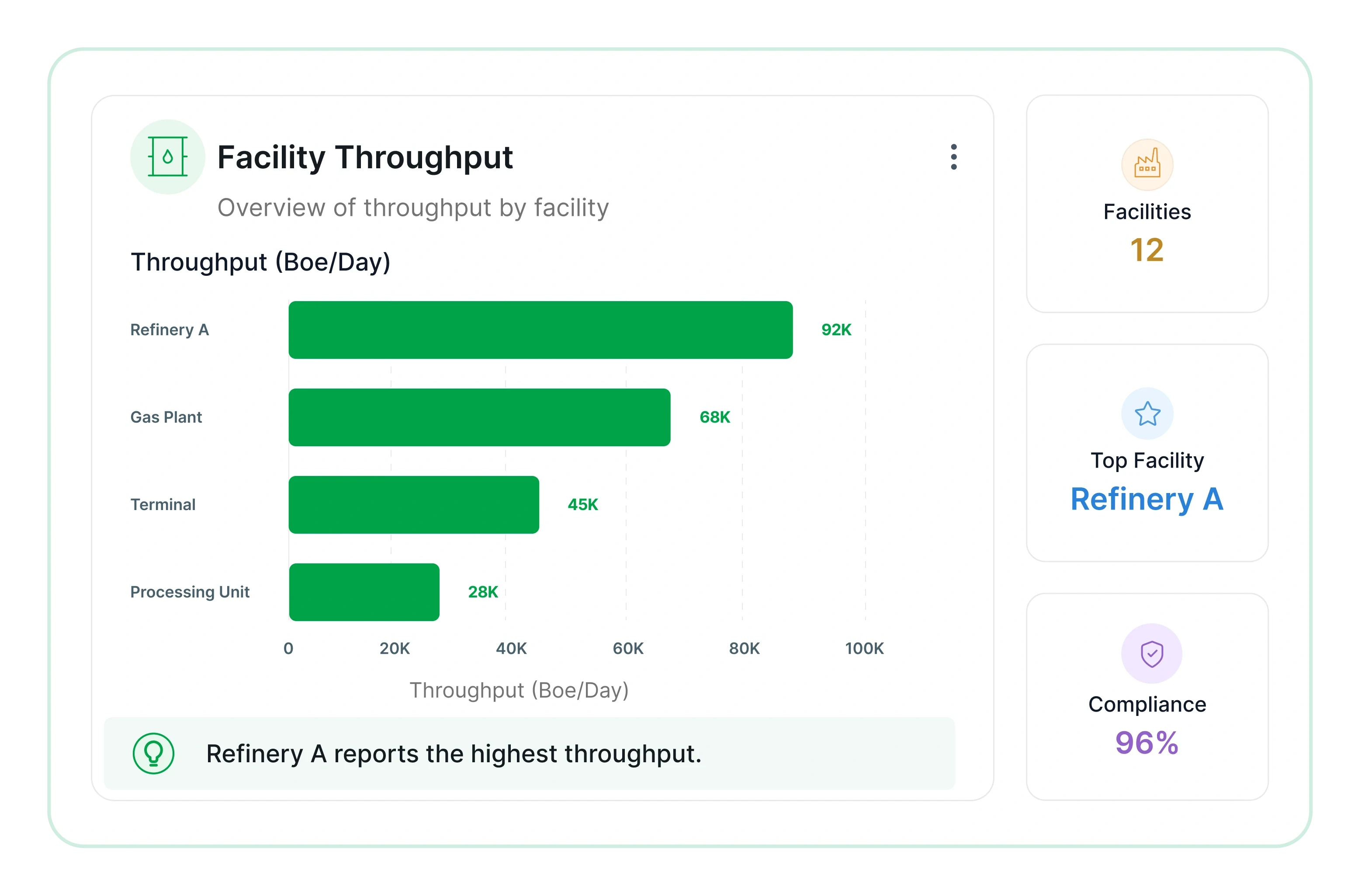 Facility throughput