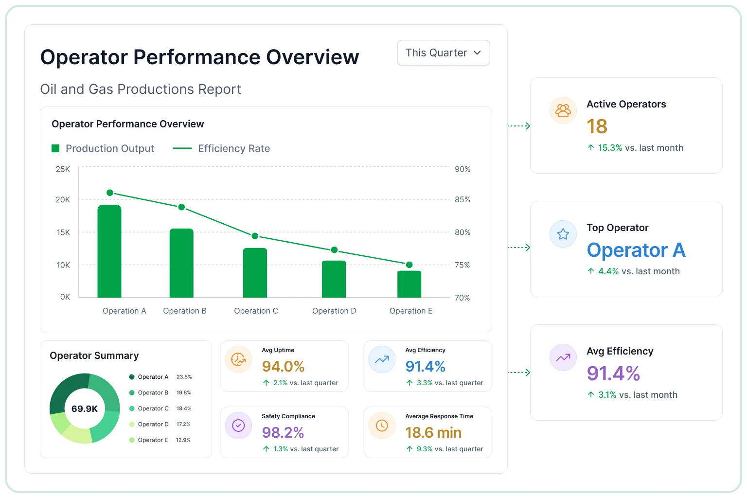 Operator performance overview