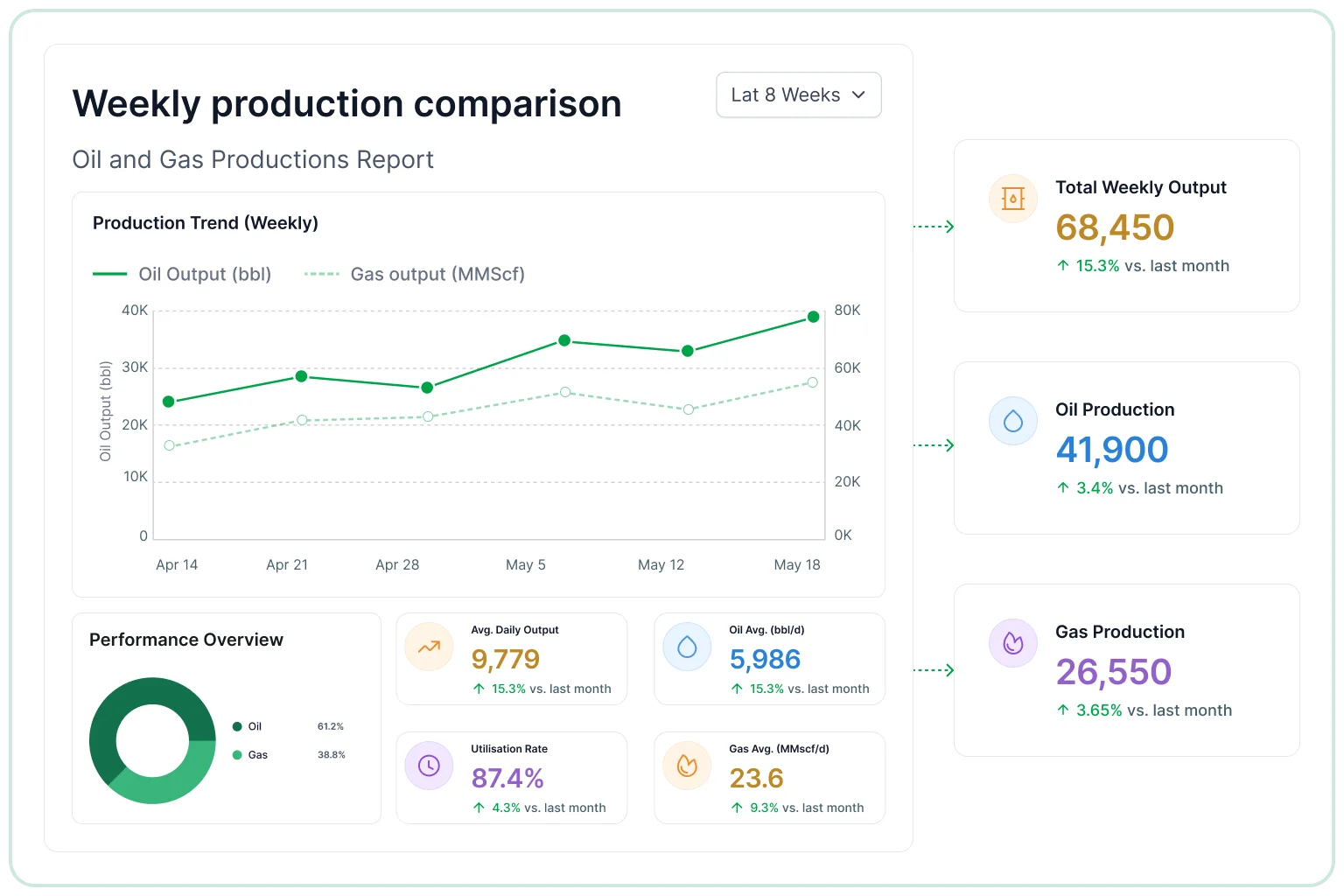 Weekly production comparison