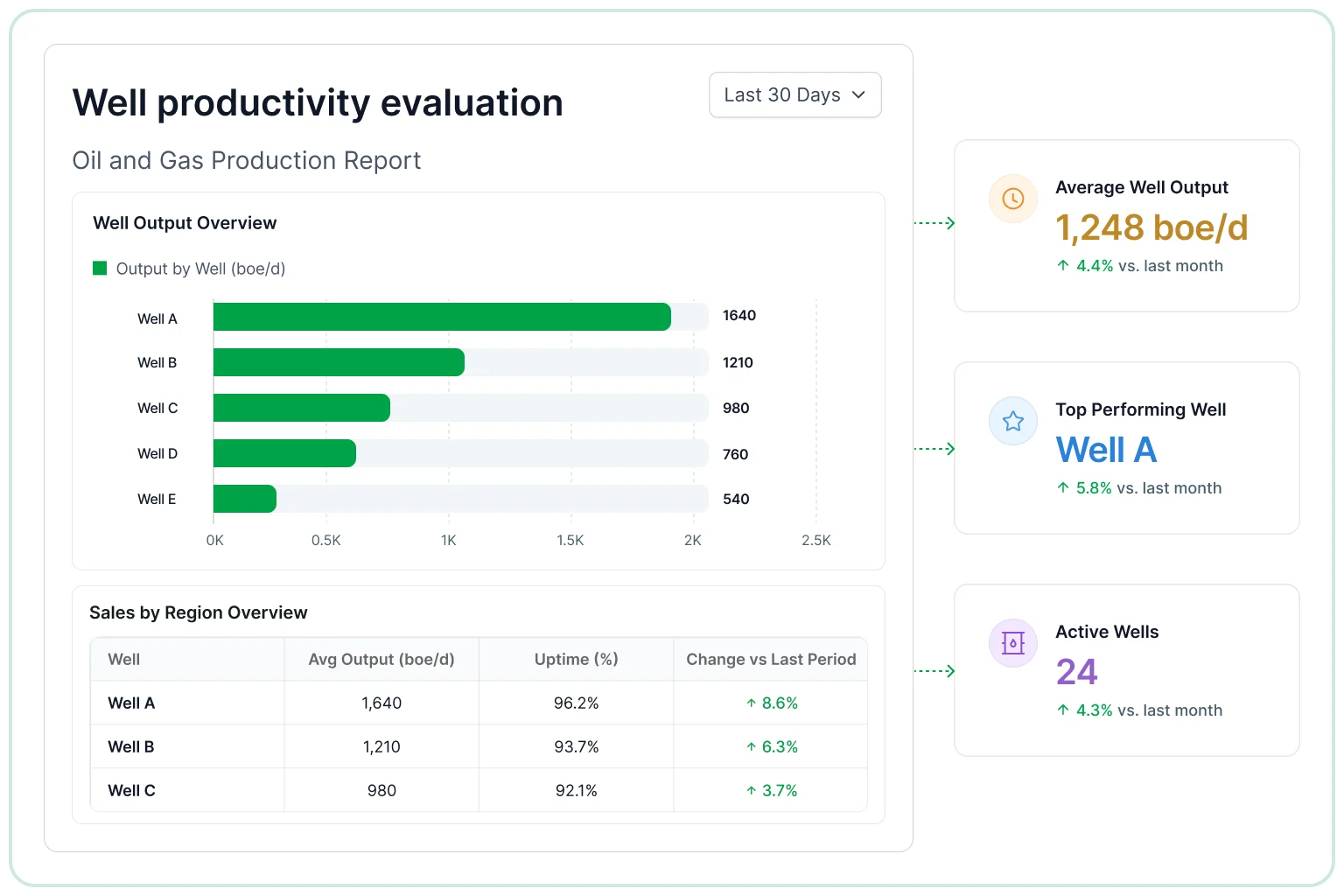 Well productivity evaluation